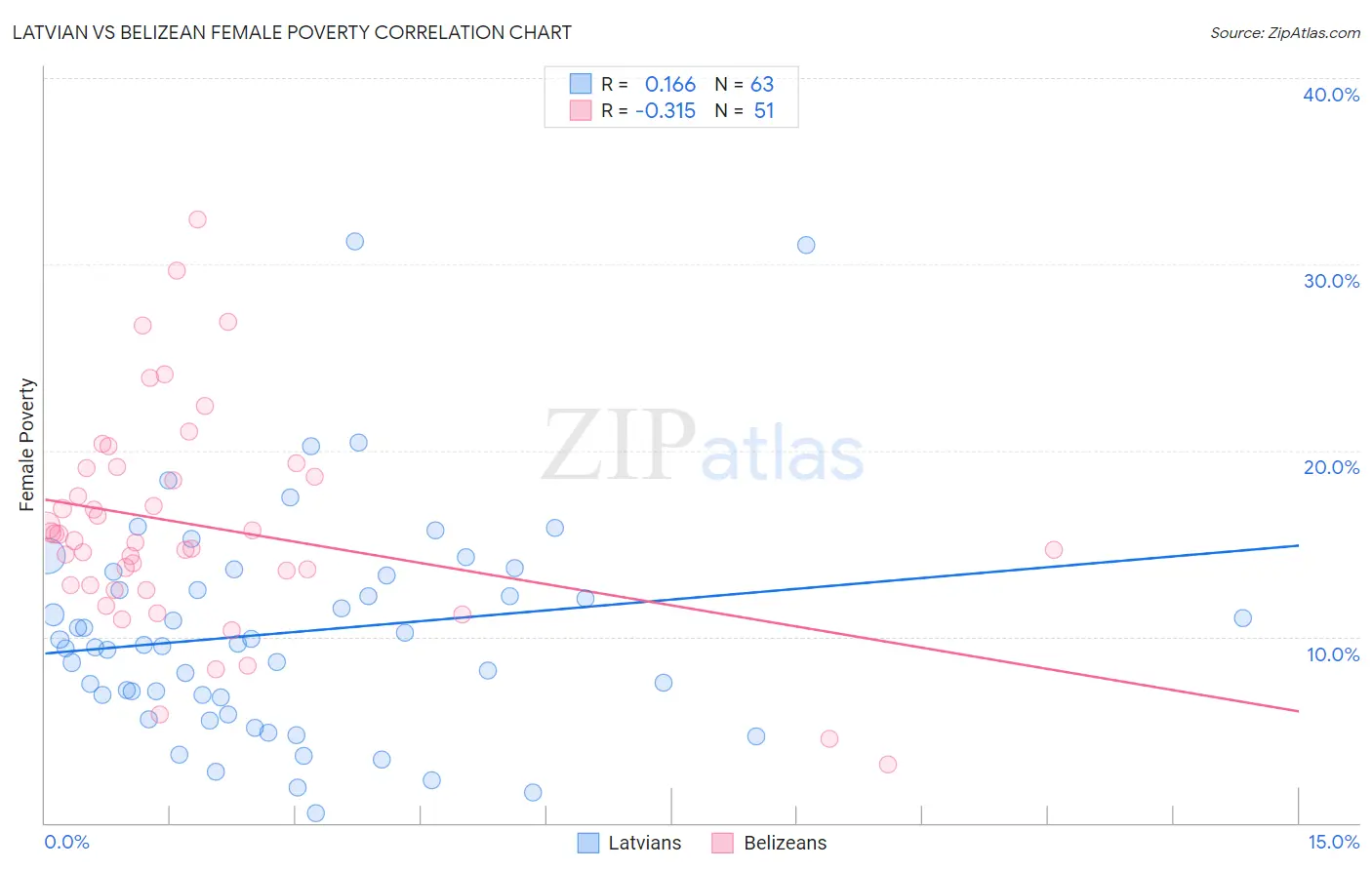 Latvian vs Belizean Female Poverty