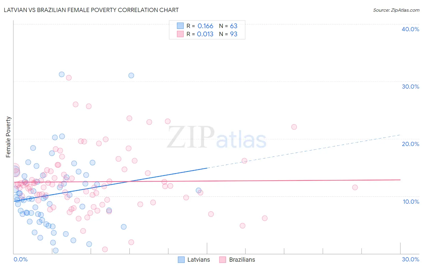 Latvian vs Brazilian Female Poverty