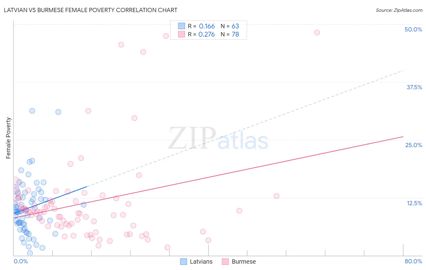 Latvian vs Burmese Female Poverty