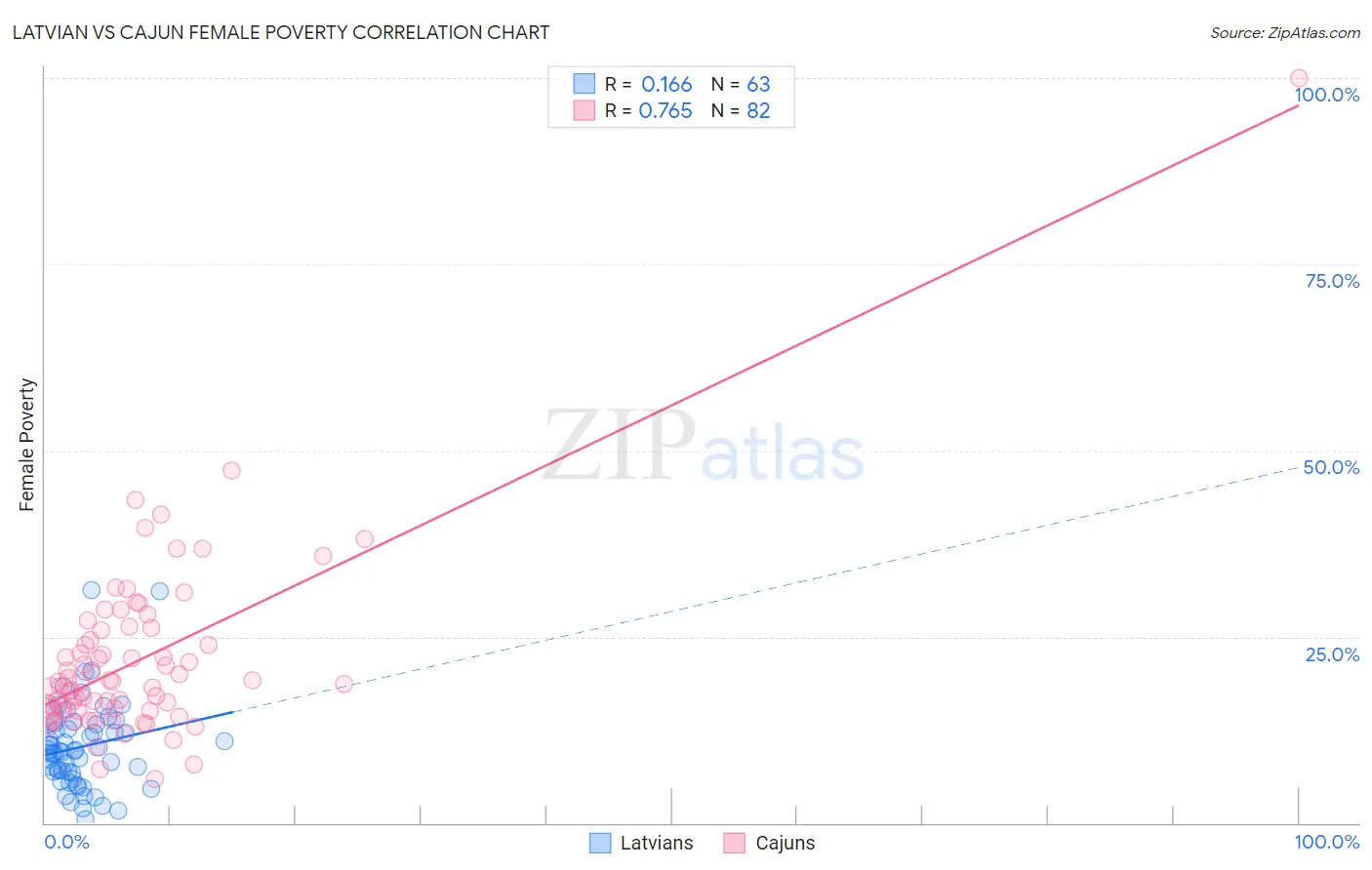 Latvian vs Cajun Female Poverty