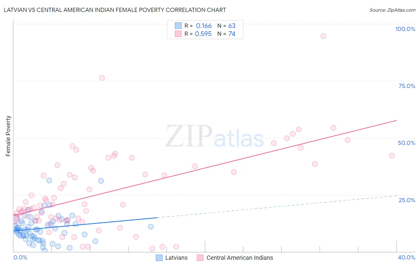 Latvian vs Central American Indian Female Poverty