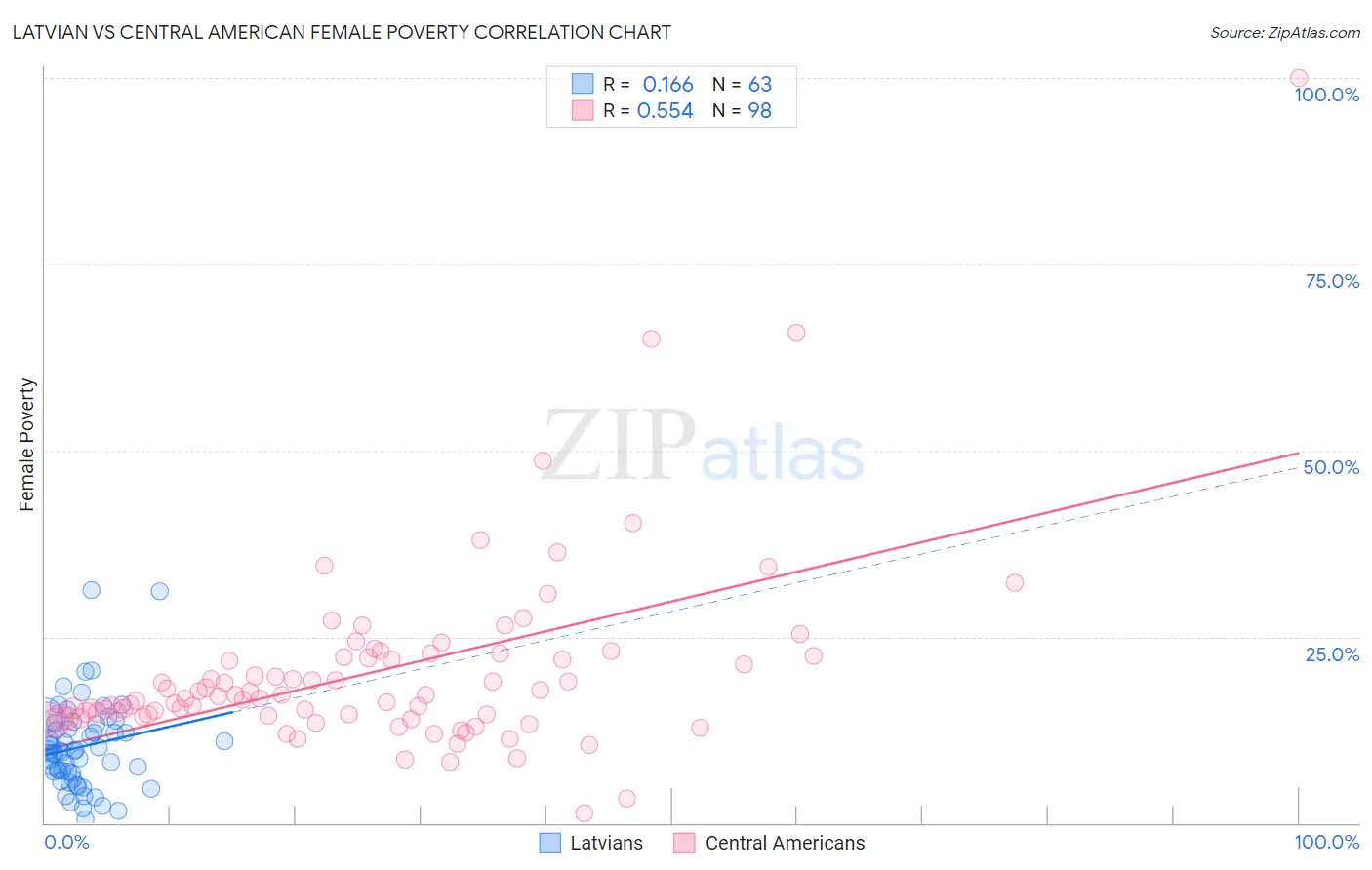 Latvian vs Central American Female Poverty