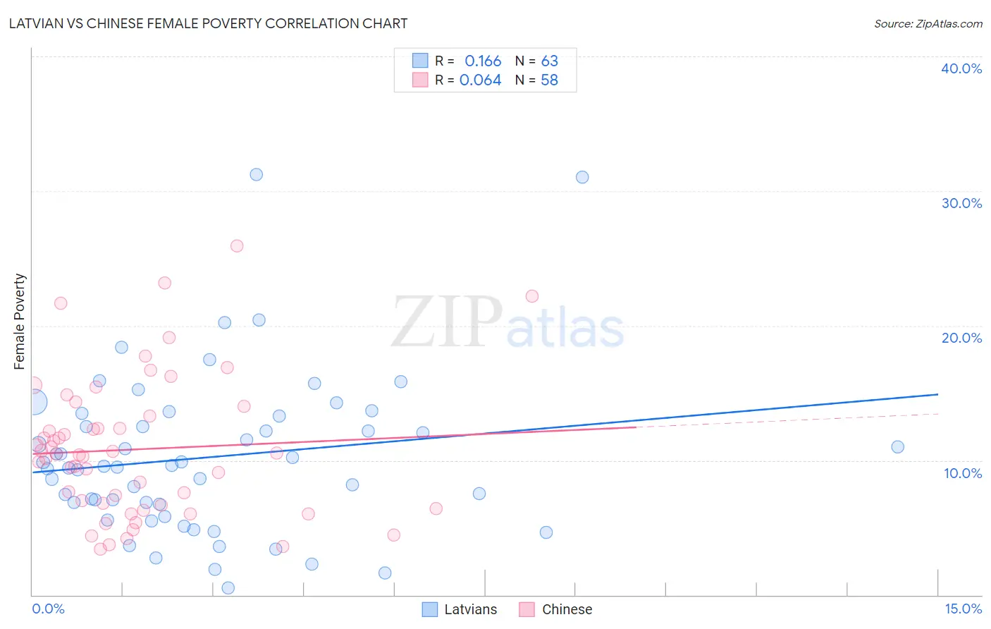 Latvian vs Chinese Female Poverty