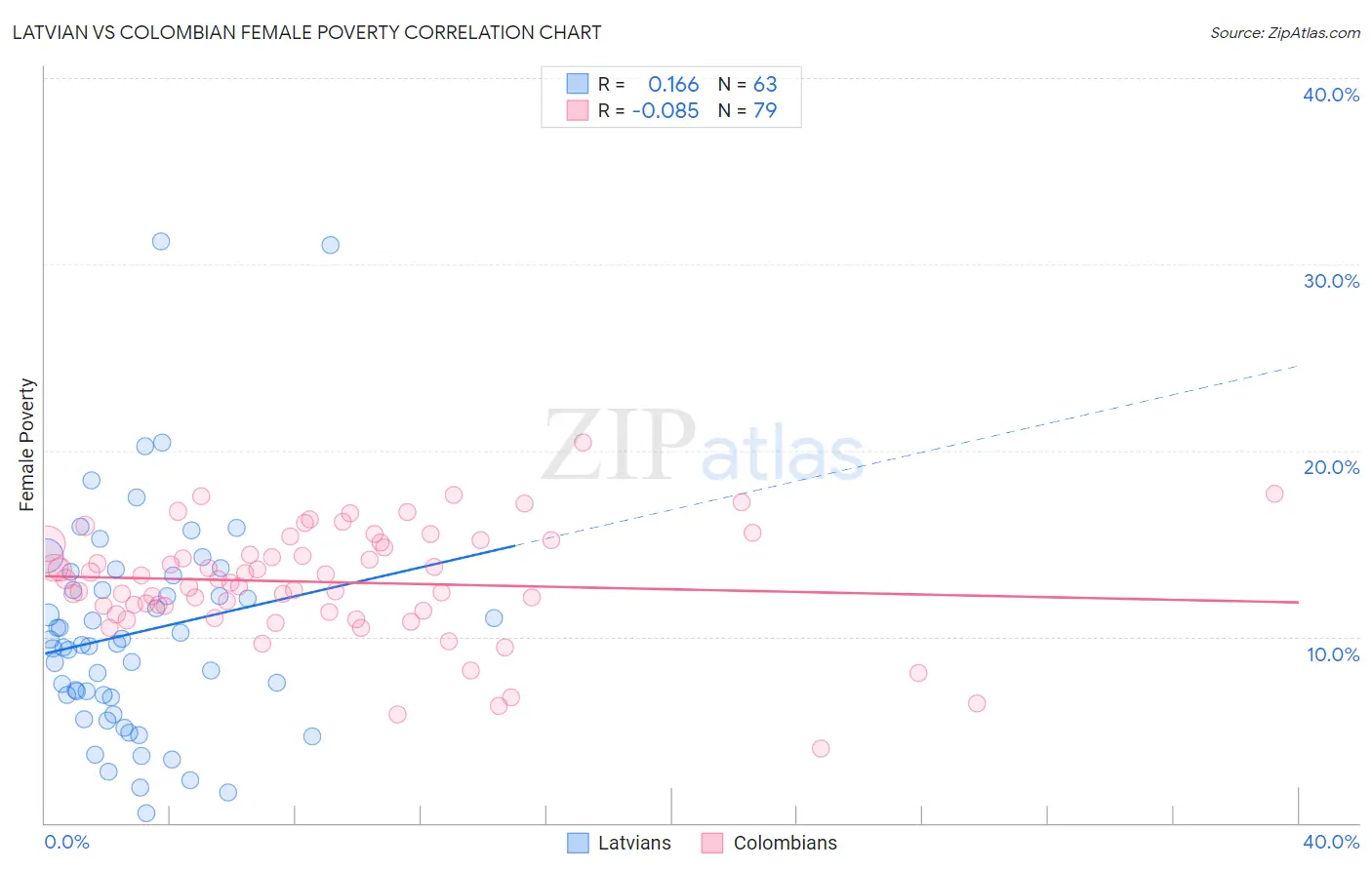 Latvian vs Colombian Female Poverty