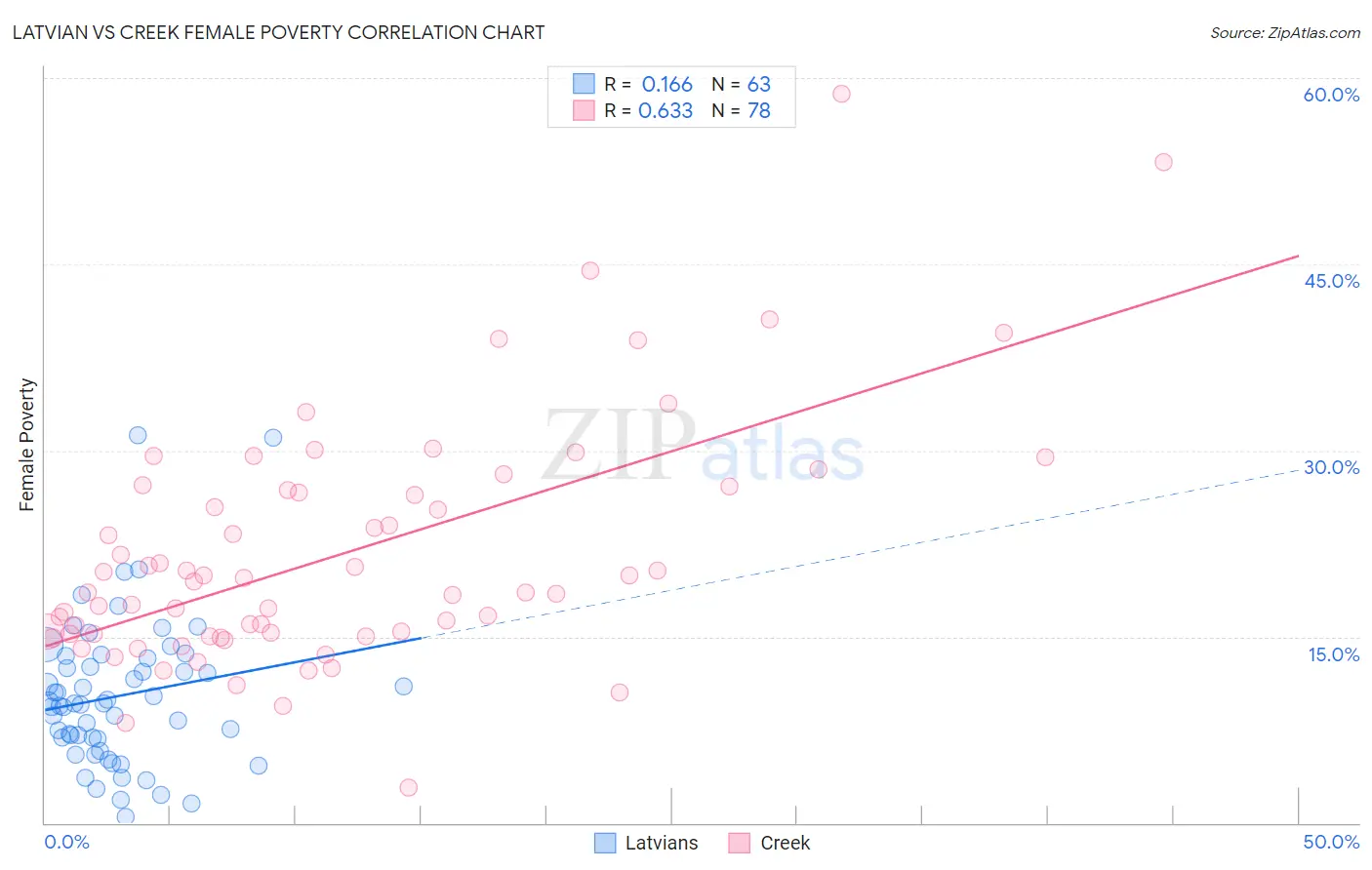 Latvian vs Creek Female Poverty