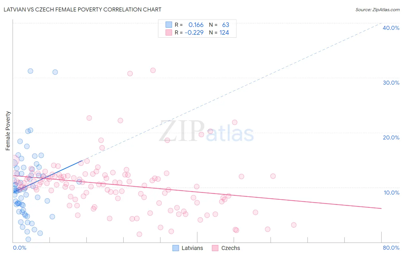 Latvian vs Czech Female Poverty