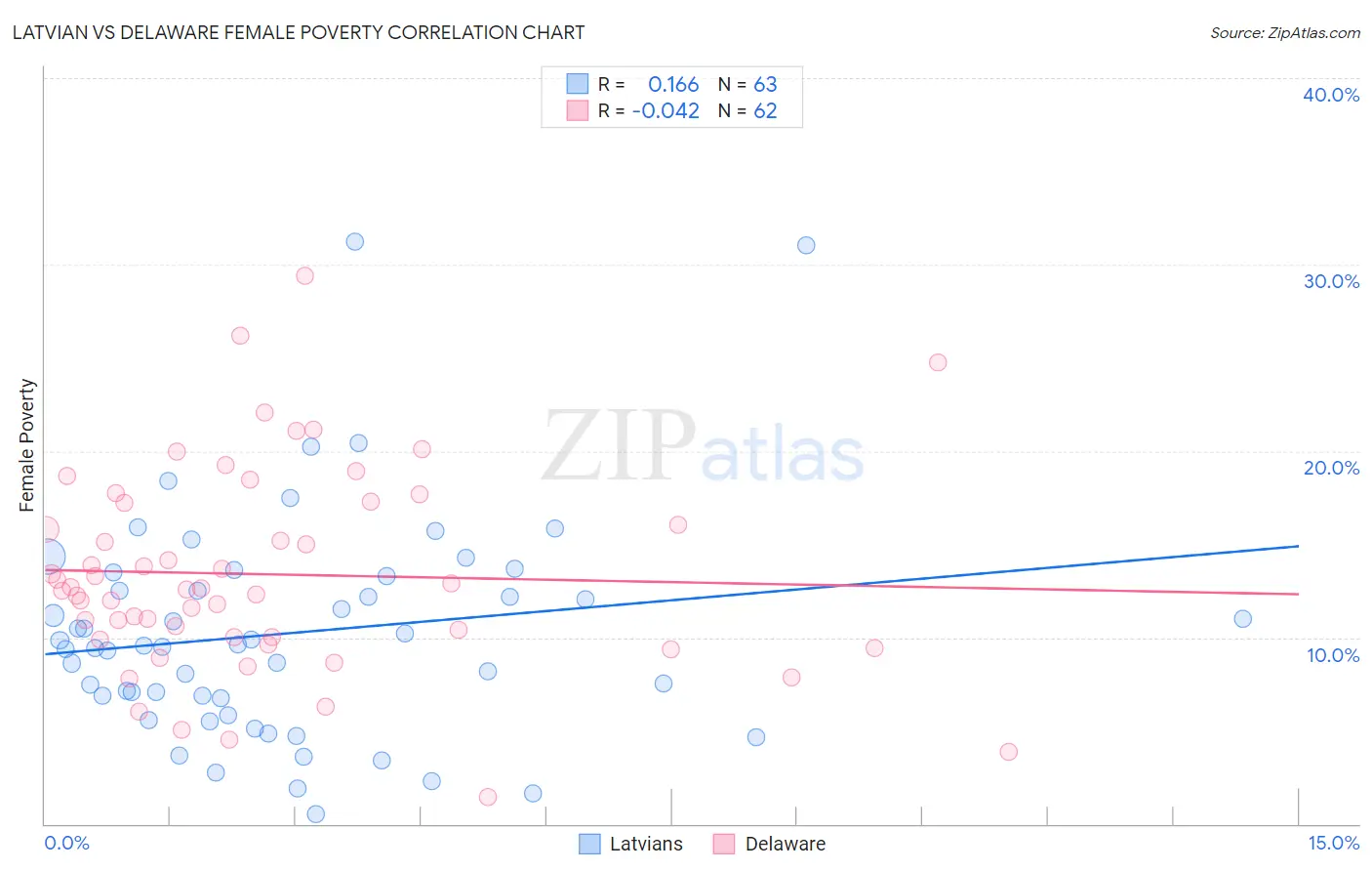 Latvian vs Delaware Female Poverty