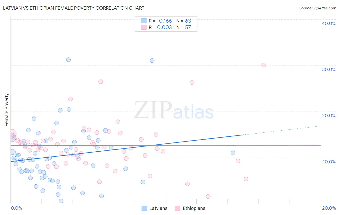 Latvian vs Ethiopian Female Poverty