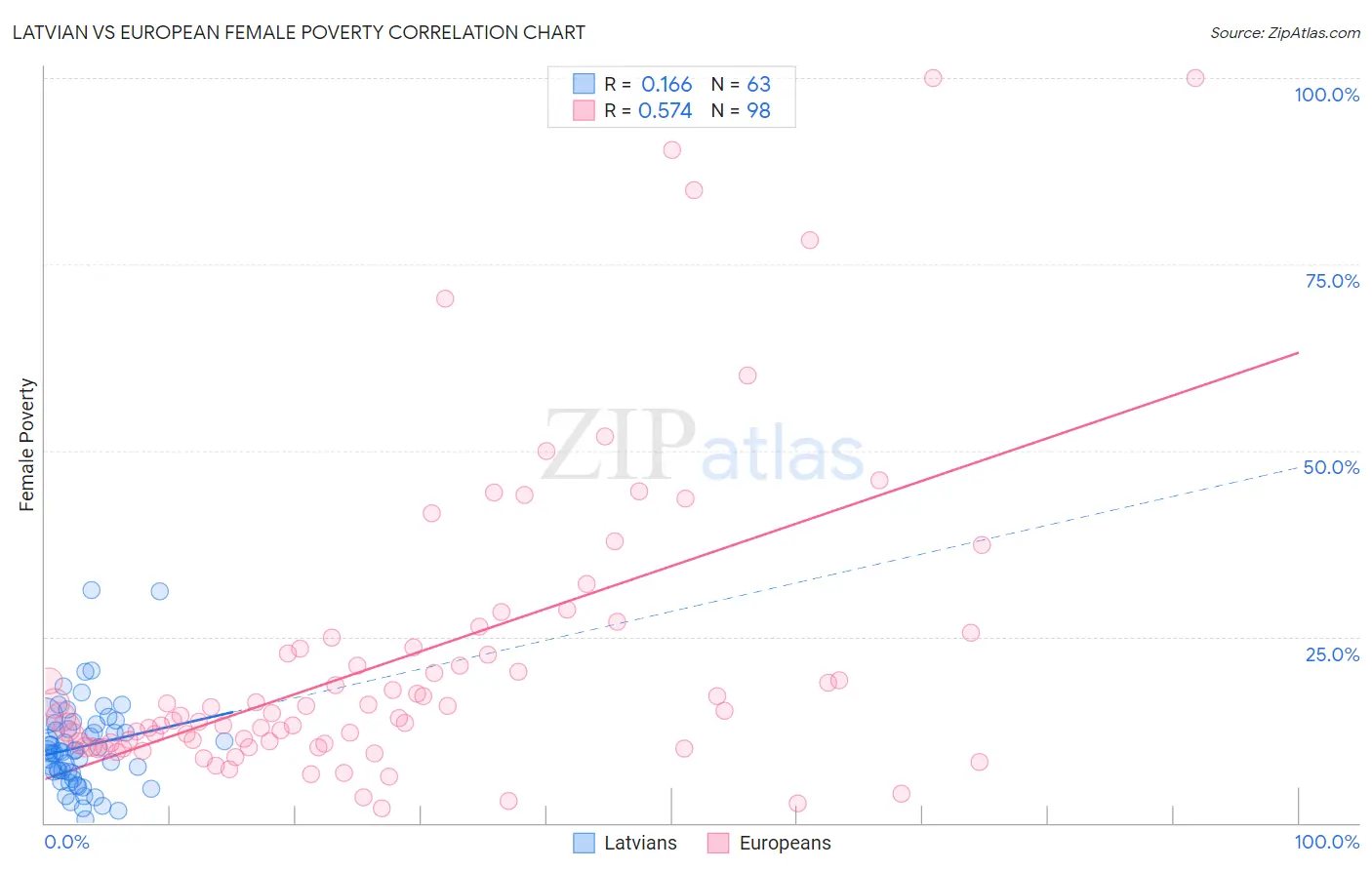 Latvian vs European Female Poverty