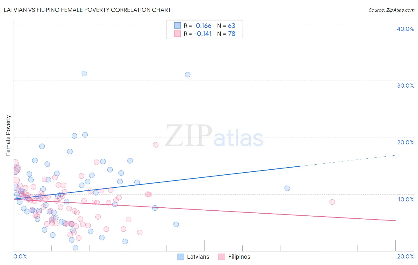 Latvian vs Filipino Female Poverty