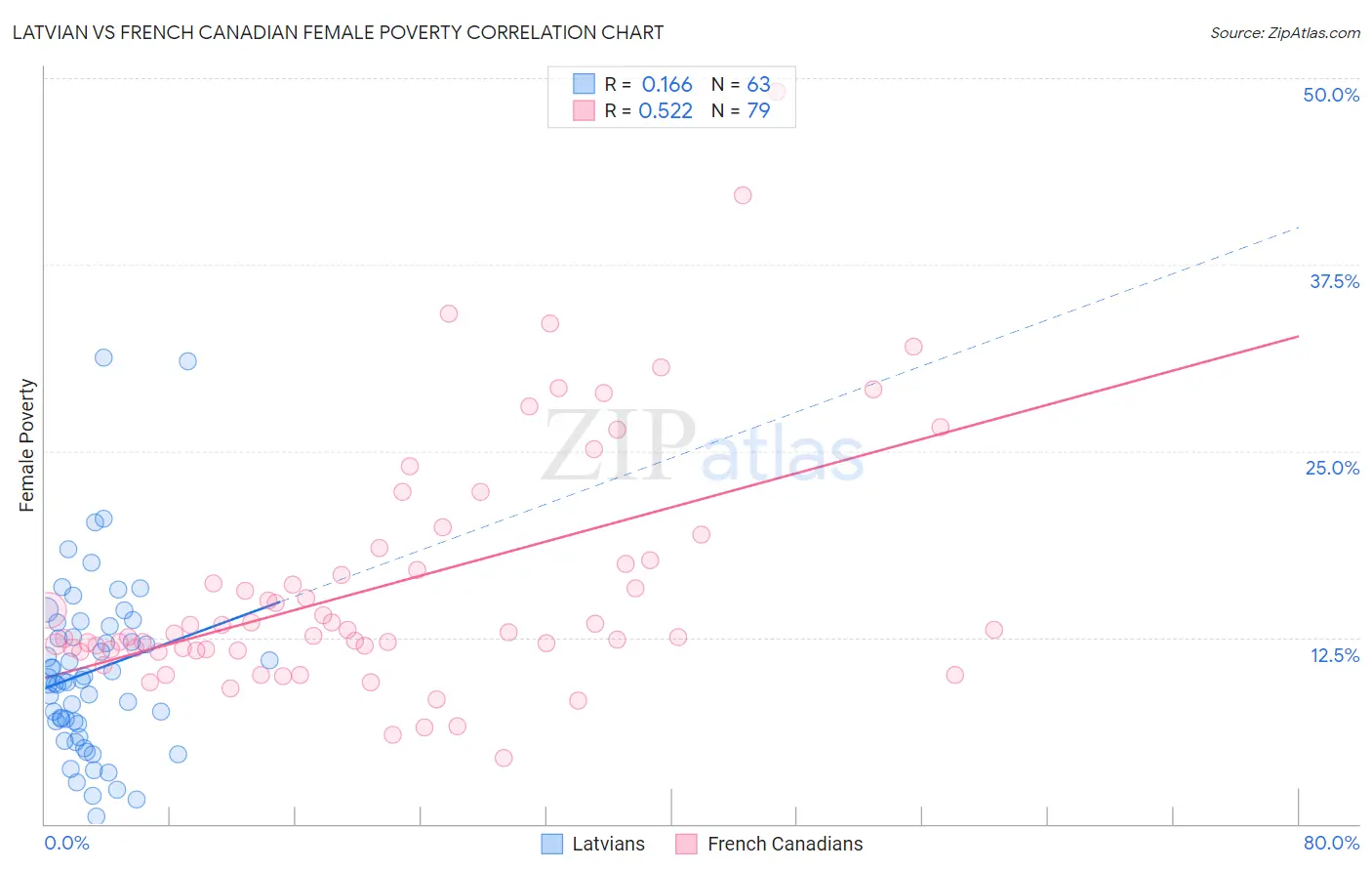 Latvian vs French Canadian Female Poverty