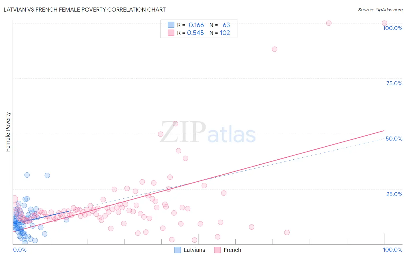 Latvian vs French Female Poverty