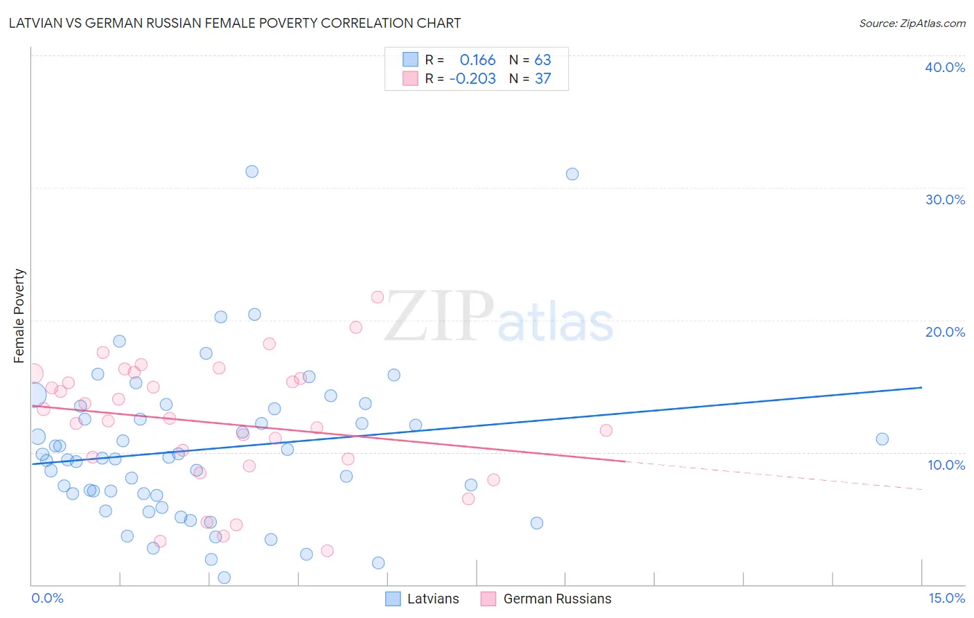 Latvian vs German Russian Female Poverty