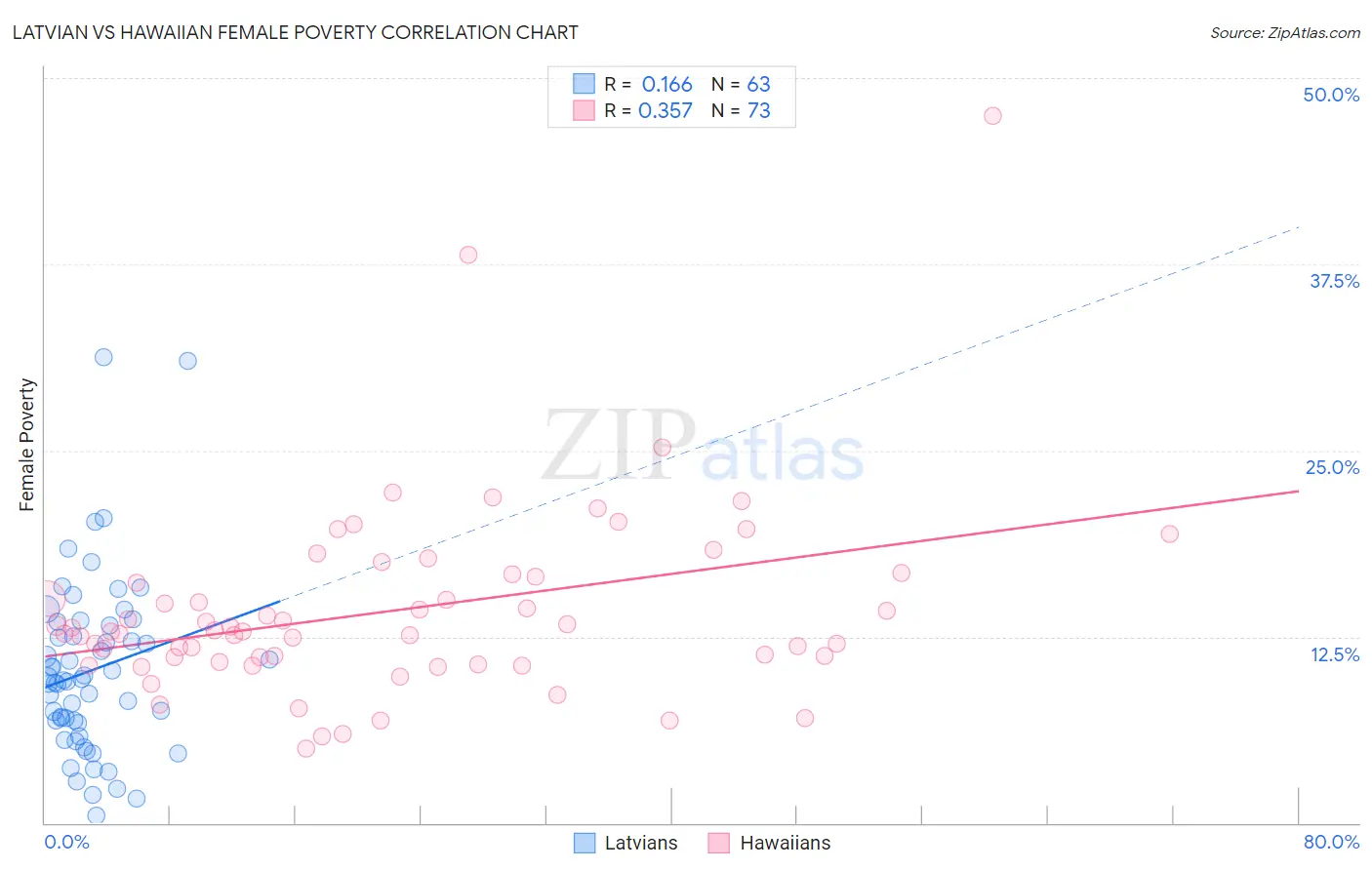 Latvian vs Hawaiian Female Poverty