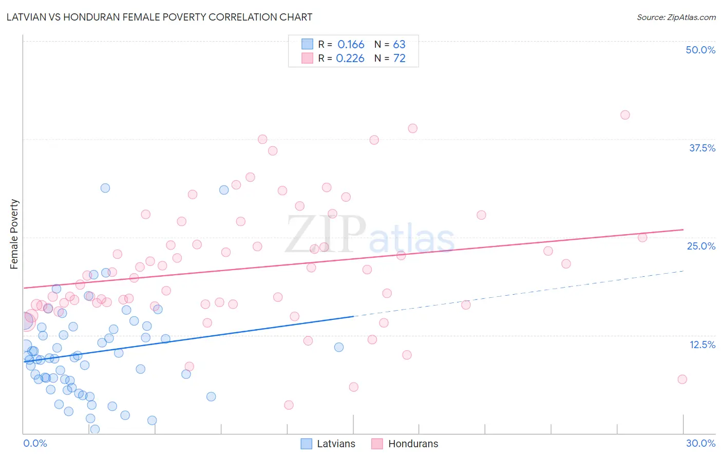 Latvian vs Honduran Female Poverty