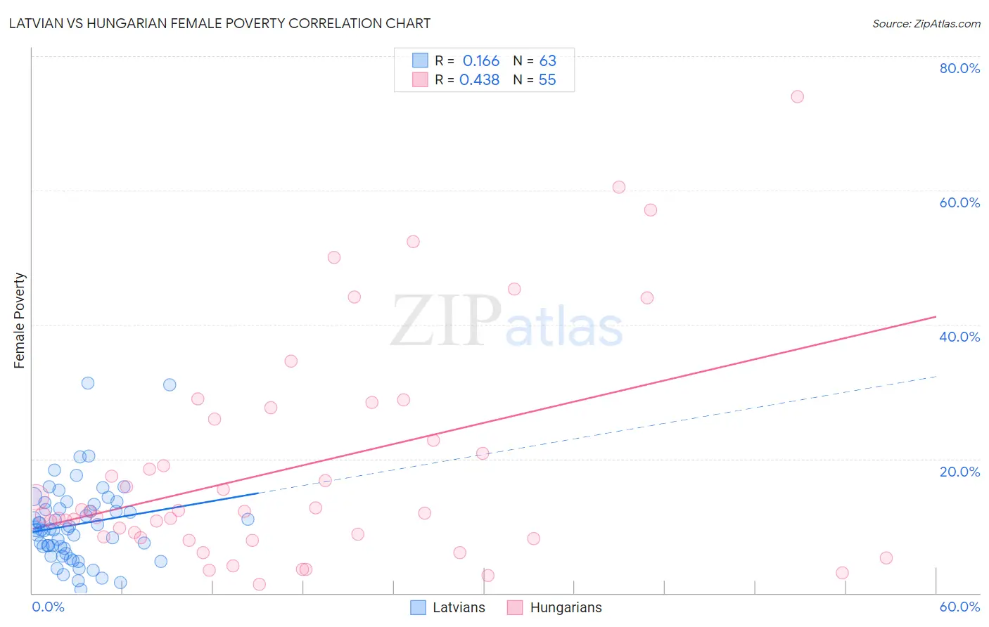 Latvian vs Hungarian Female Poverty