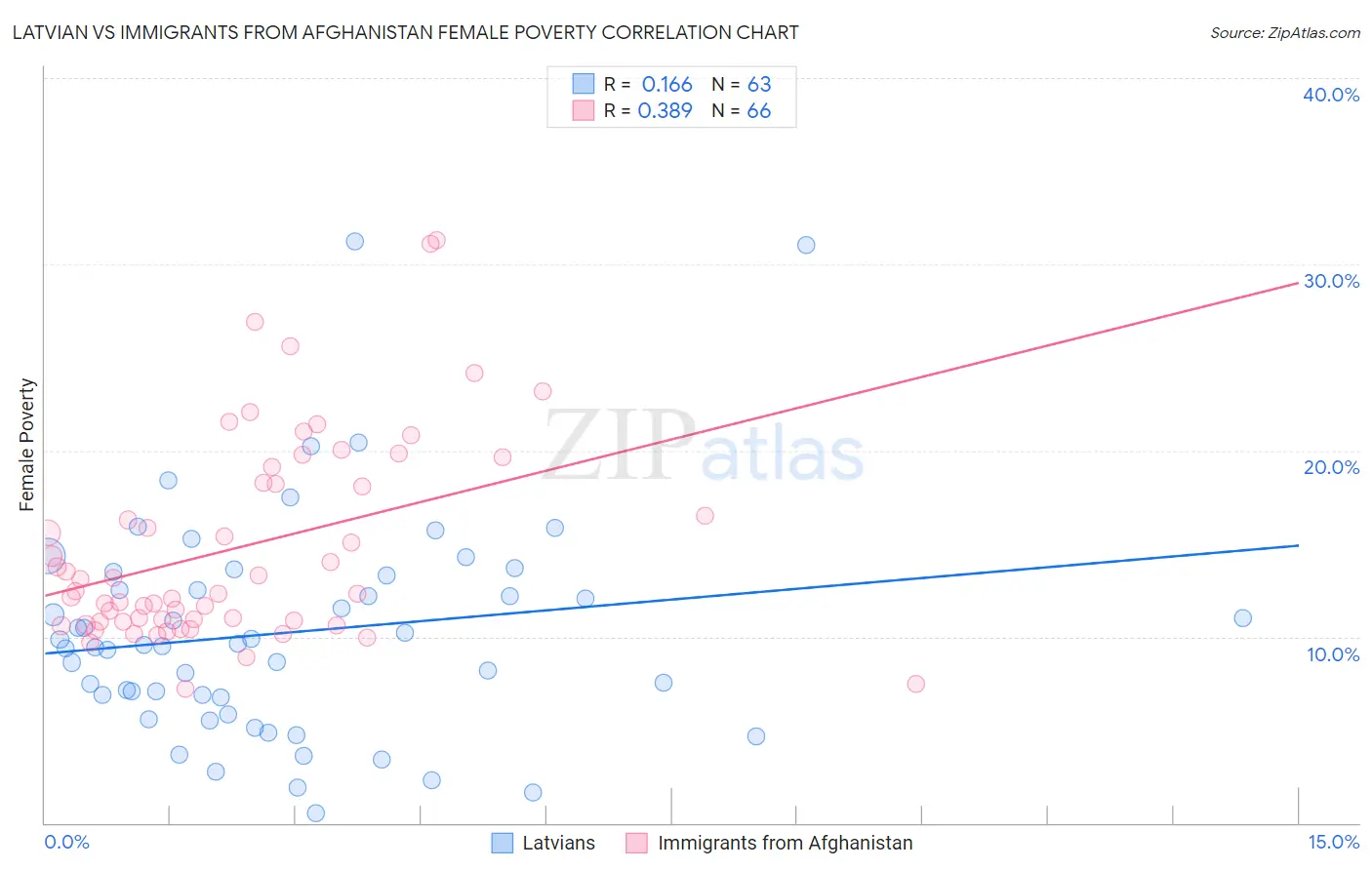 Latvian vs Immigrants from Afghanistan Female Poverty