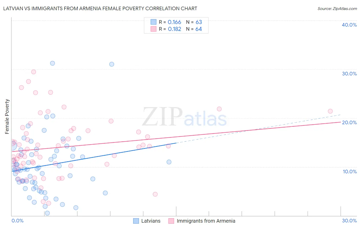 Latvian vs Immigrants from Armenia Female Poverty