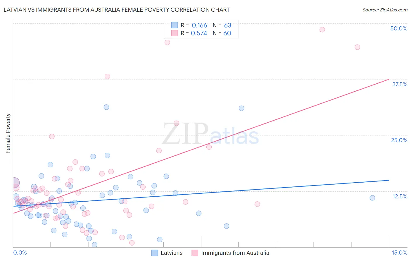 Latvian vs Immigrants from Australia Female Poverty