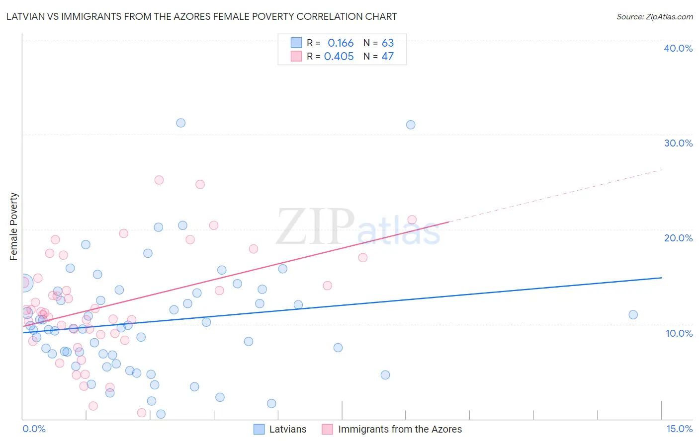 Latvian vs Immigrants from the Azores Female Poverty