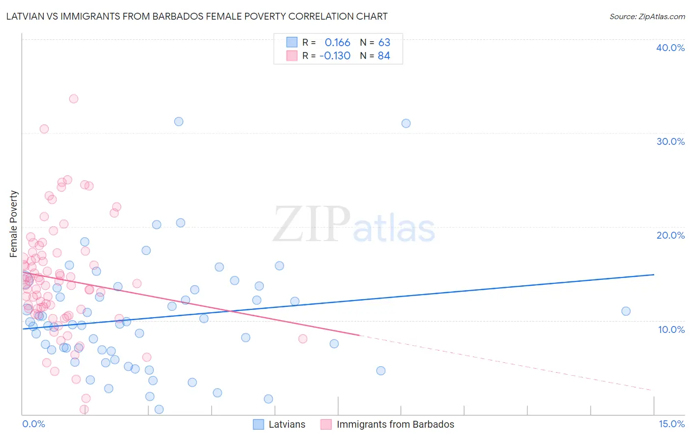 Latvian vs Immigrants from Barbados Female Poverty