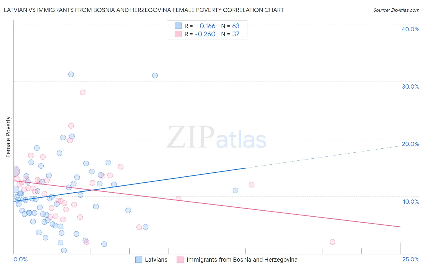 Latvian vs Immigrants from Bosnia and Herzegovina Female Poverty