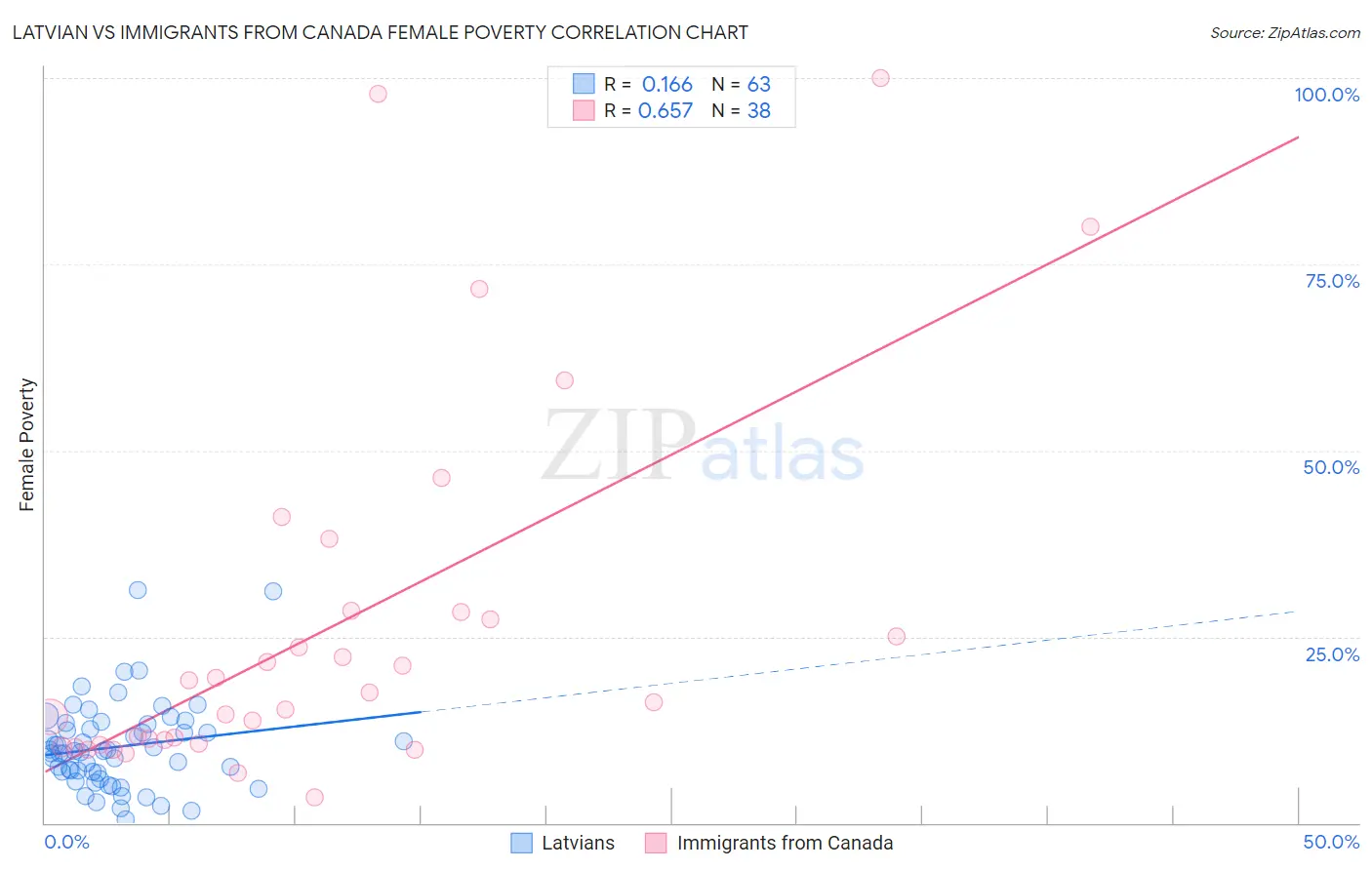 Latvian vs Immigrants from Canada Female Poverty
