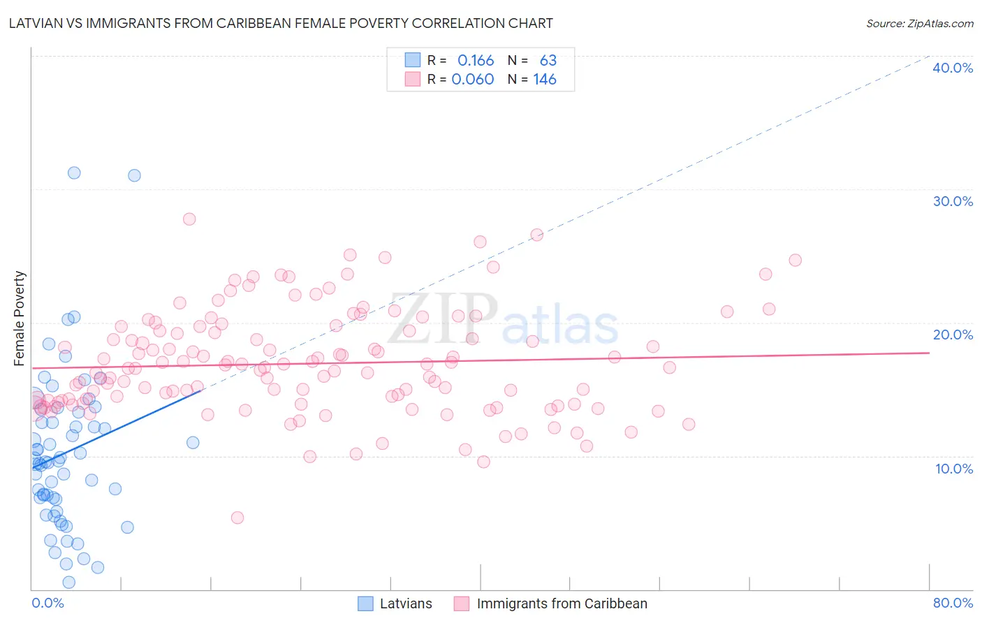 Latvian vs Immigrants from Caribbean Female Poverty