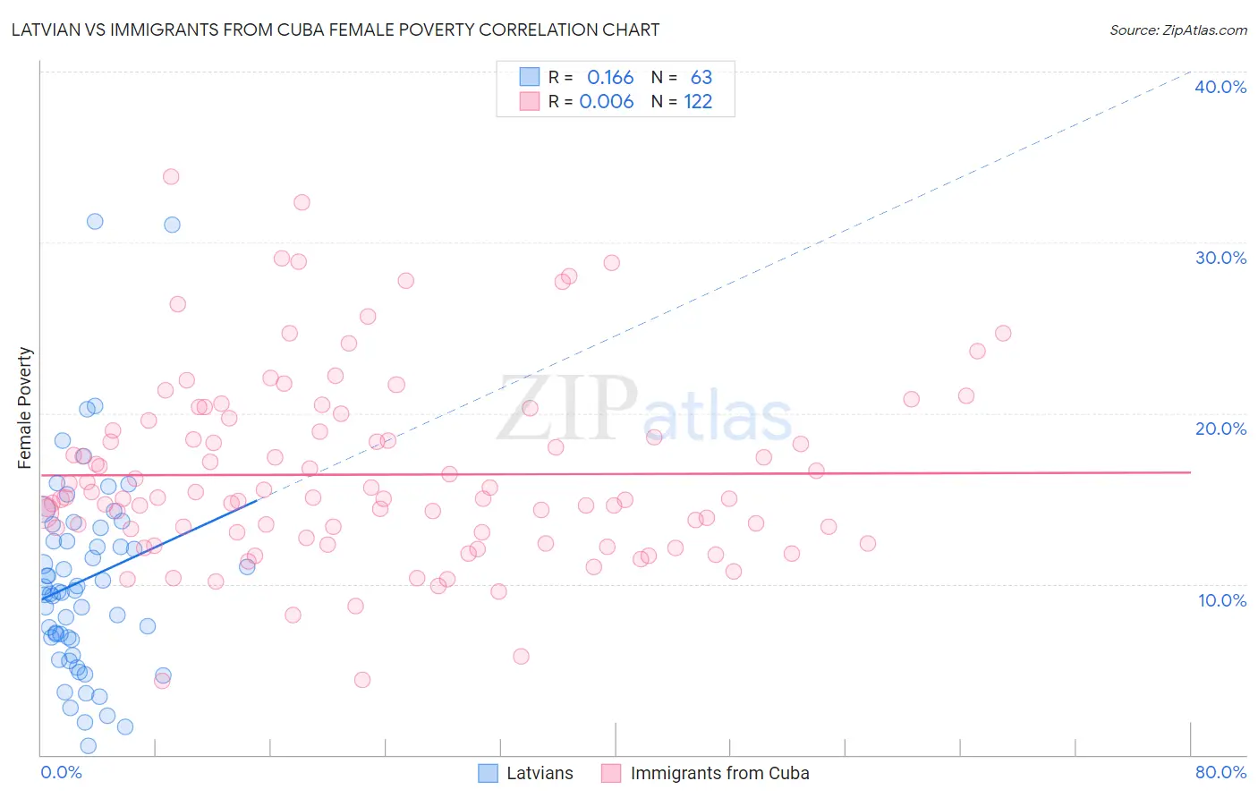 Latvian vs Immigrants from Cuba Female Poverty