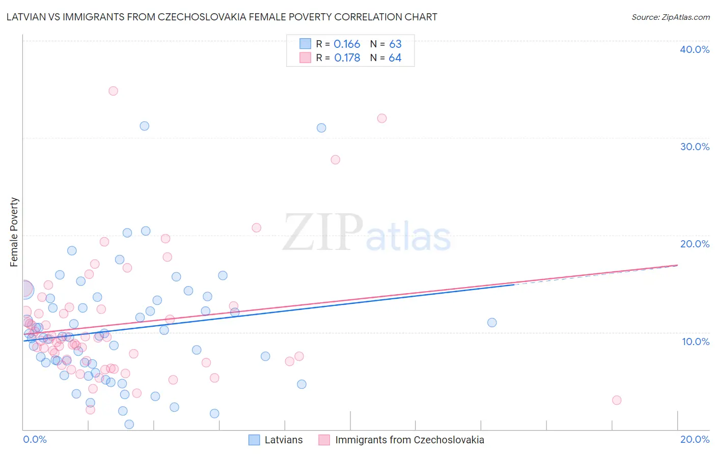 Latvian vs Immigrants from Czechoslovakia Female Poverty