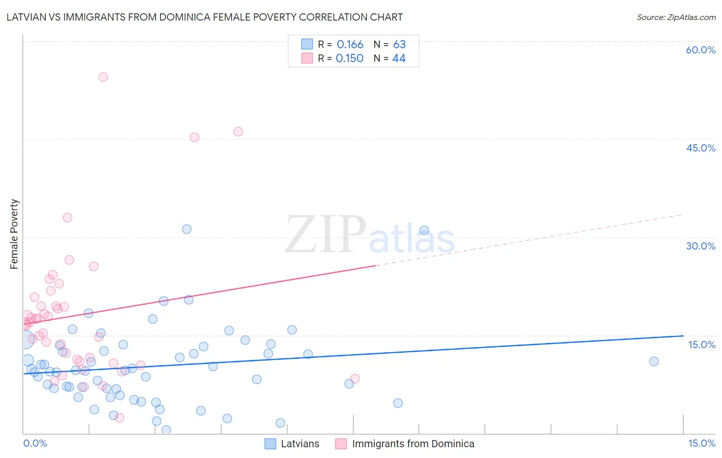 Latvian vs Immigrants from Dominica Female Poverty