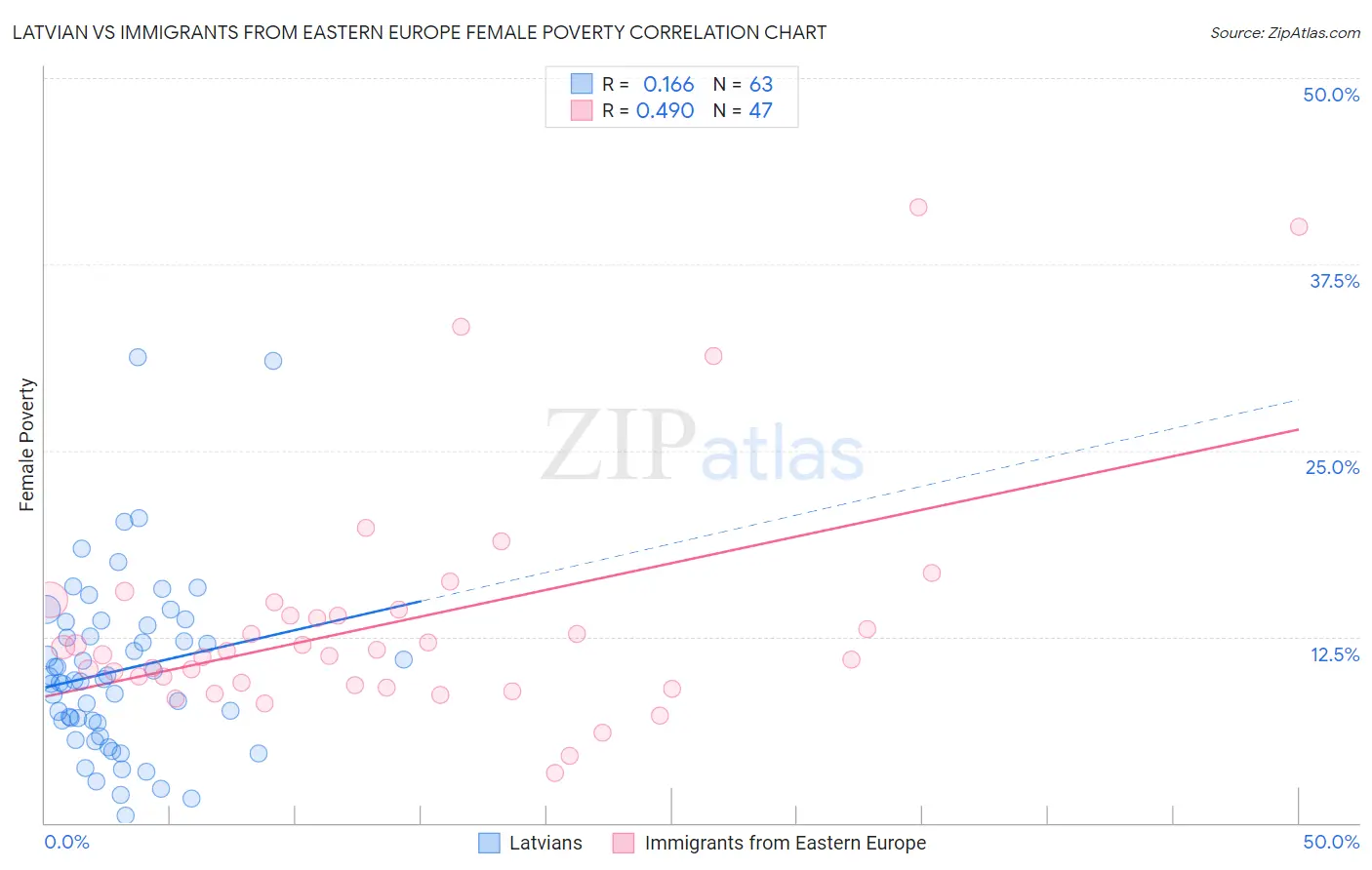 Latvian vs Immigrants from Eastern Europe Female Poverty
