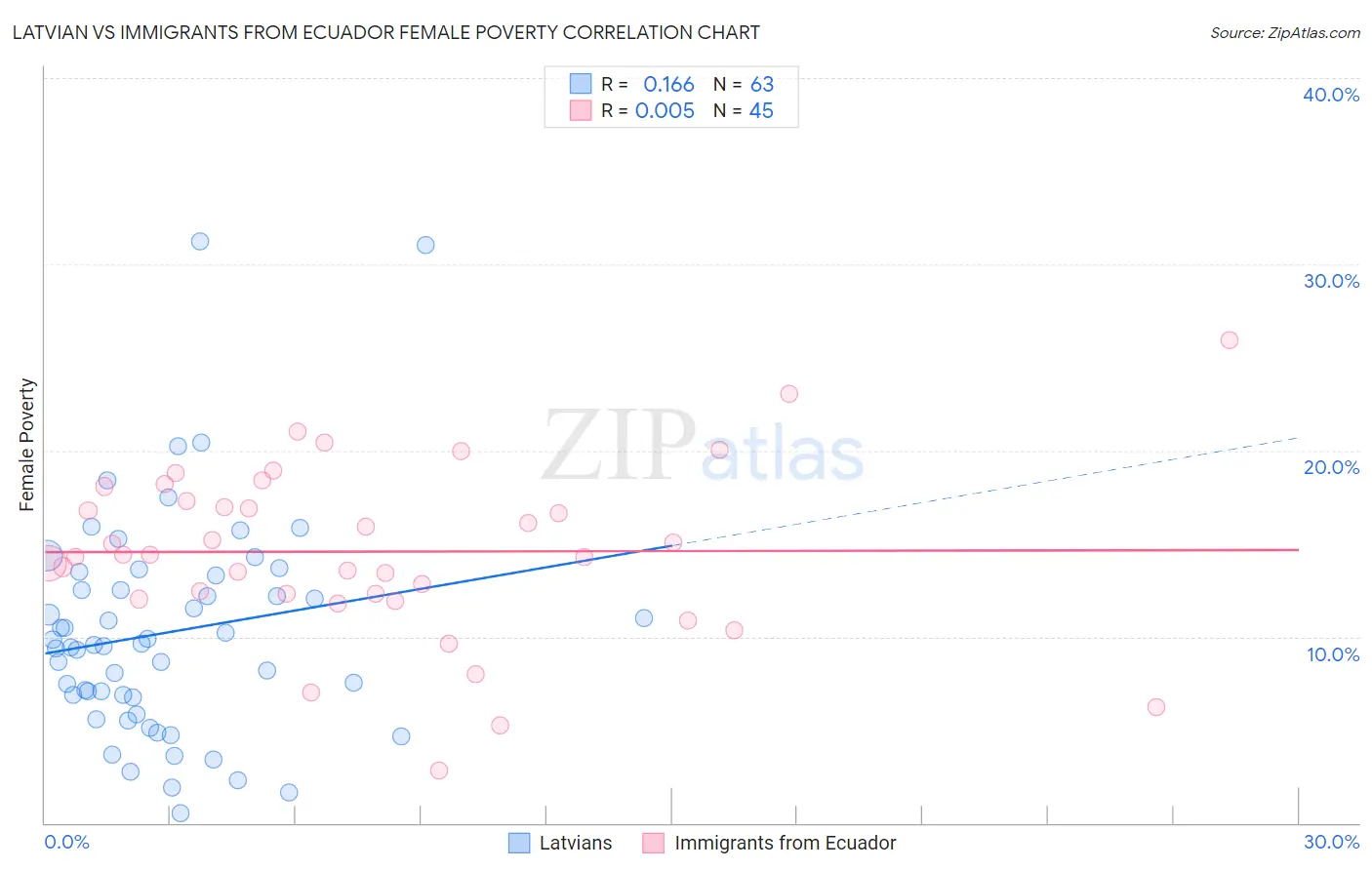 Latvian vs Immigrants from Ecuador Female Poverty