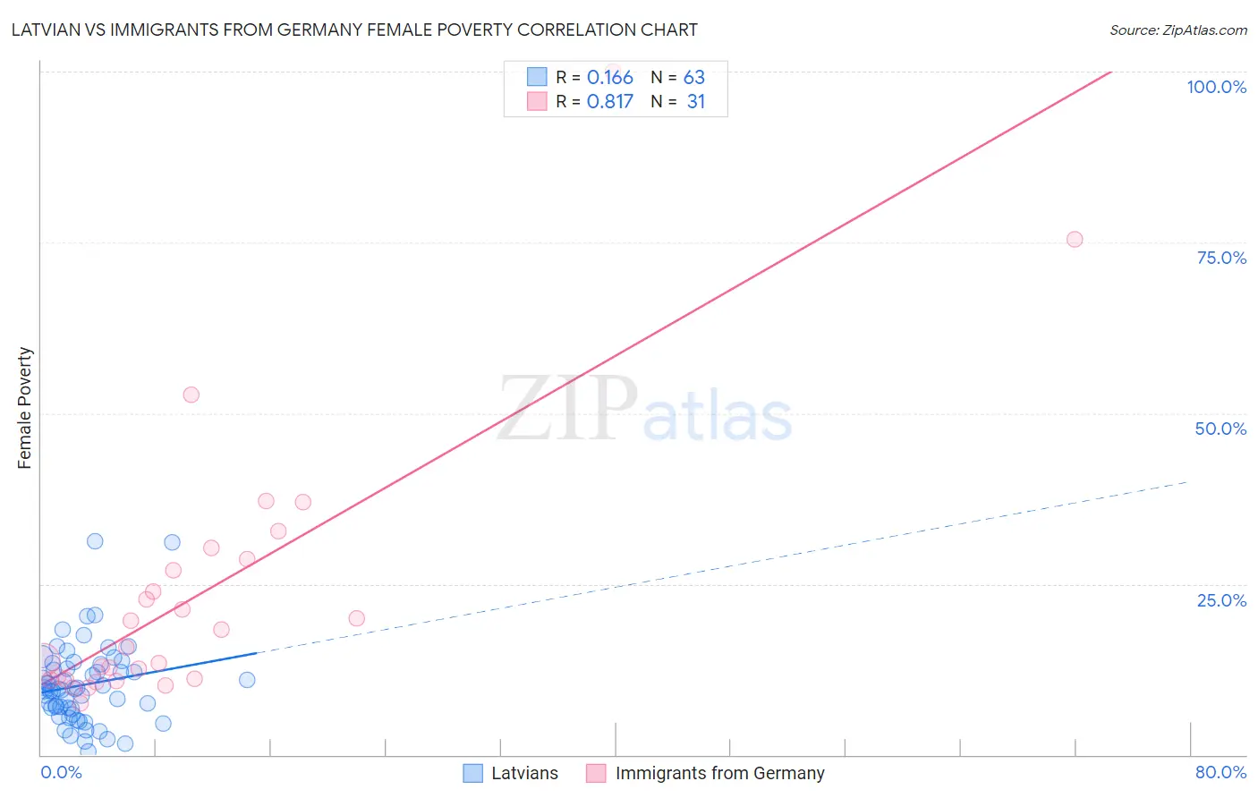 Latvian vs Immigrants from Germany Female Poverty