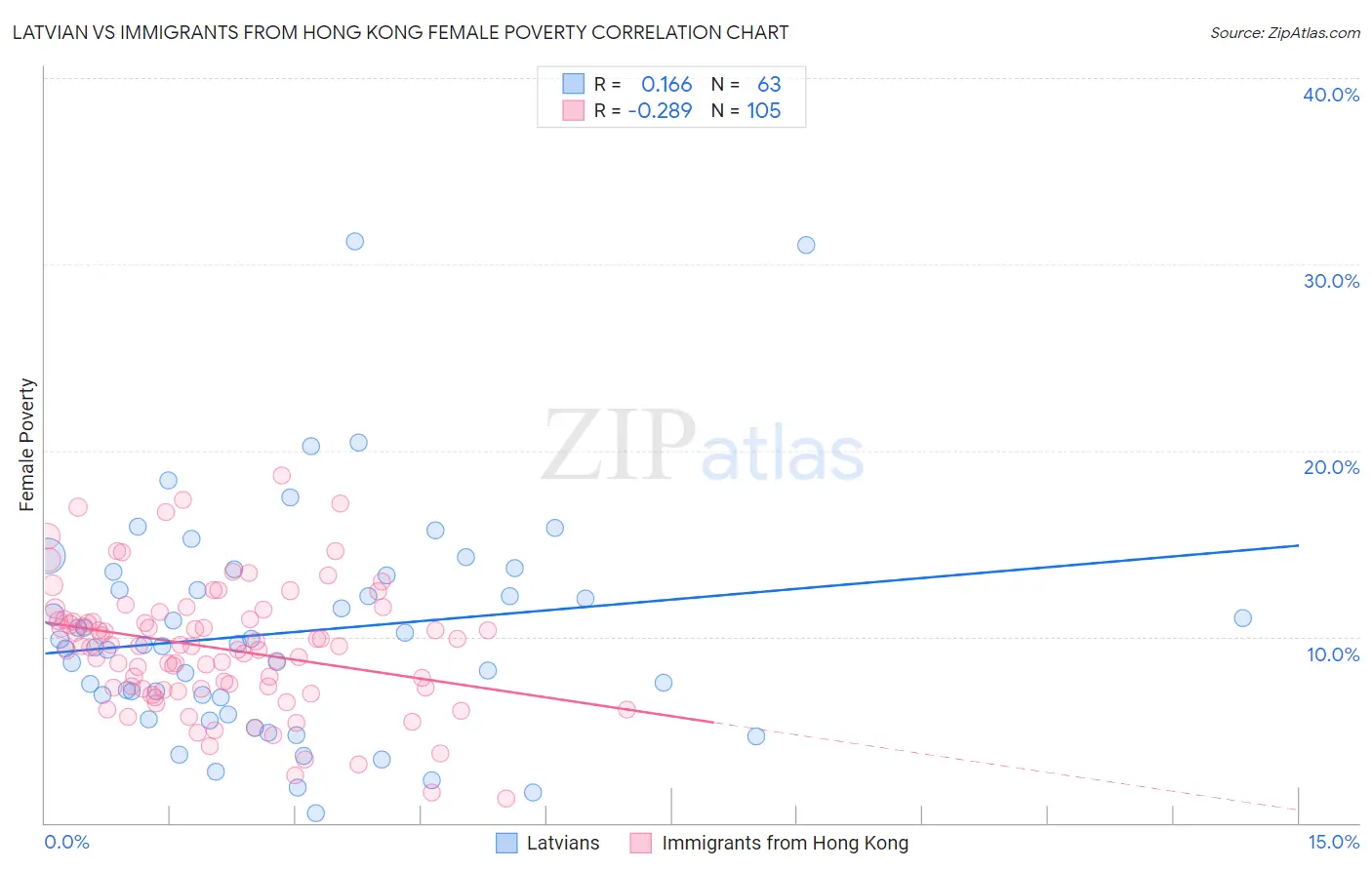 Latvian vs Immigrants from Hong Kong Female Poverty