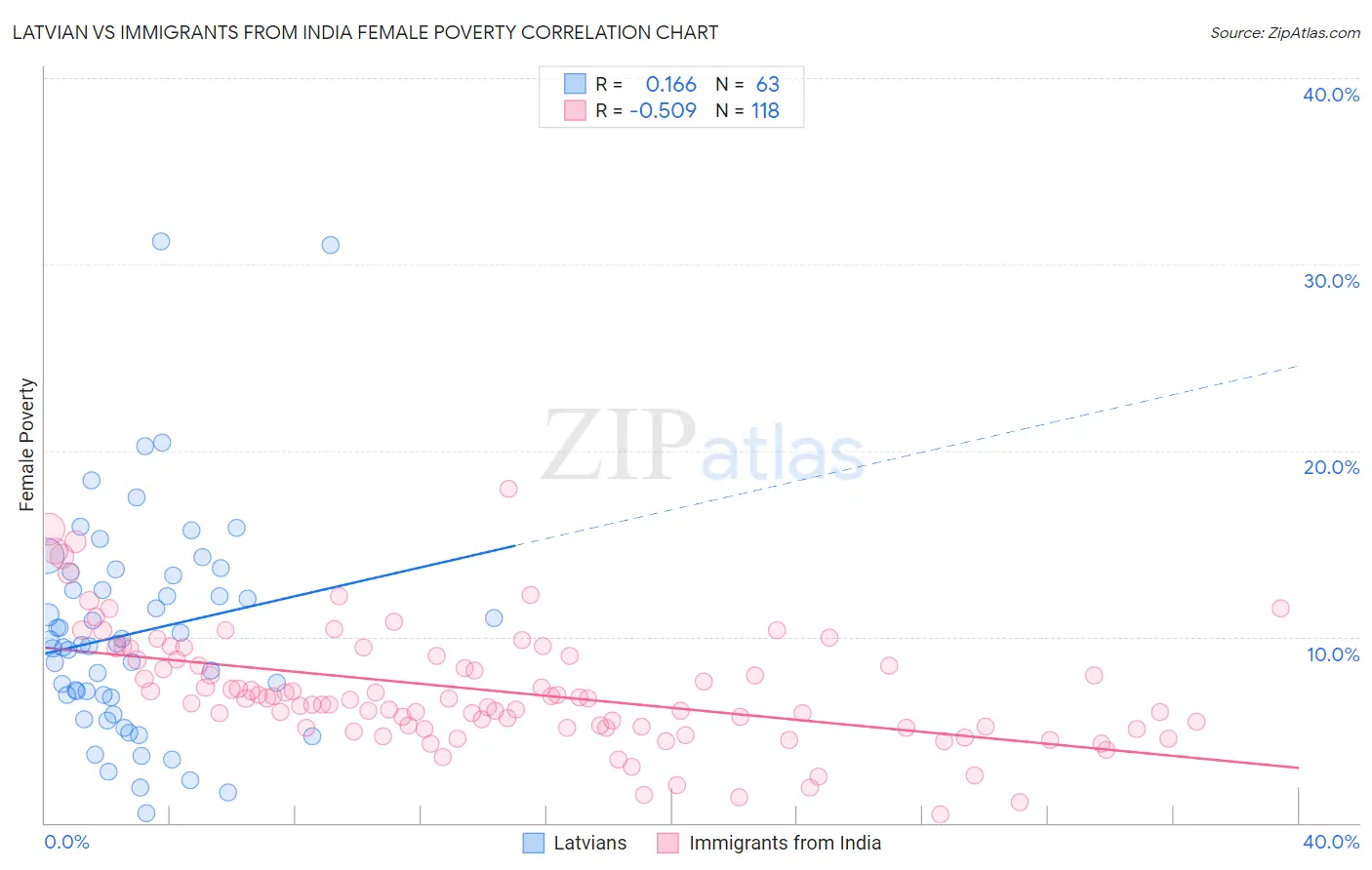 Latvian vs Immigrants from India Female Poverty