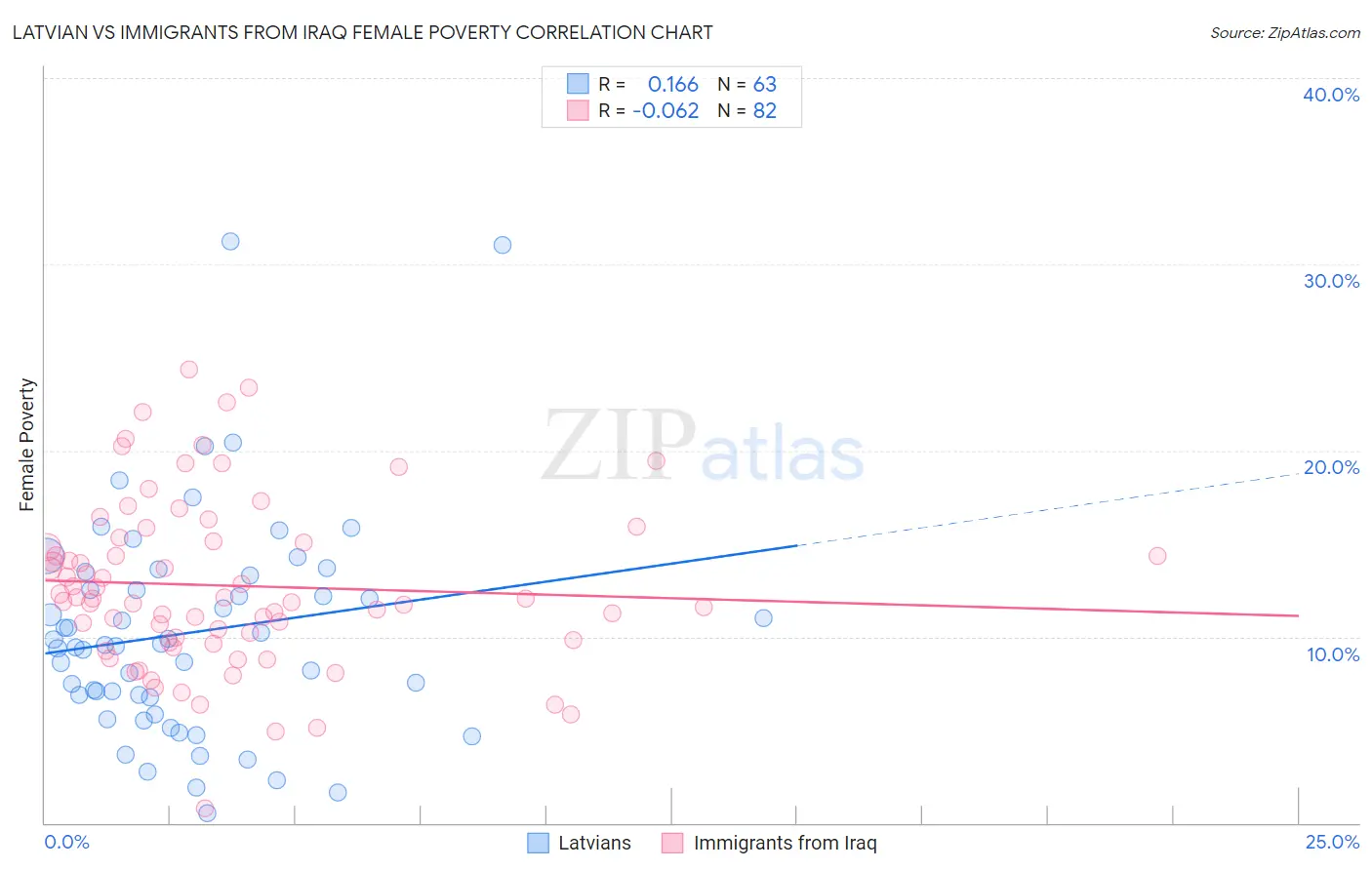 Latvian vs Immigrants from Iraq Female Poverty