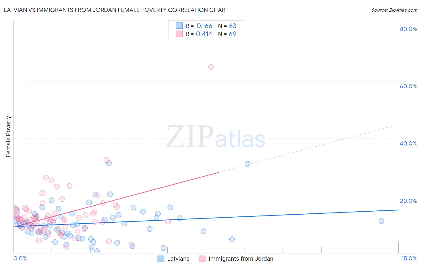 Latvian vs Immigrants from Jordan Female Poverty