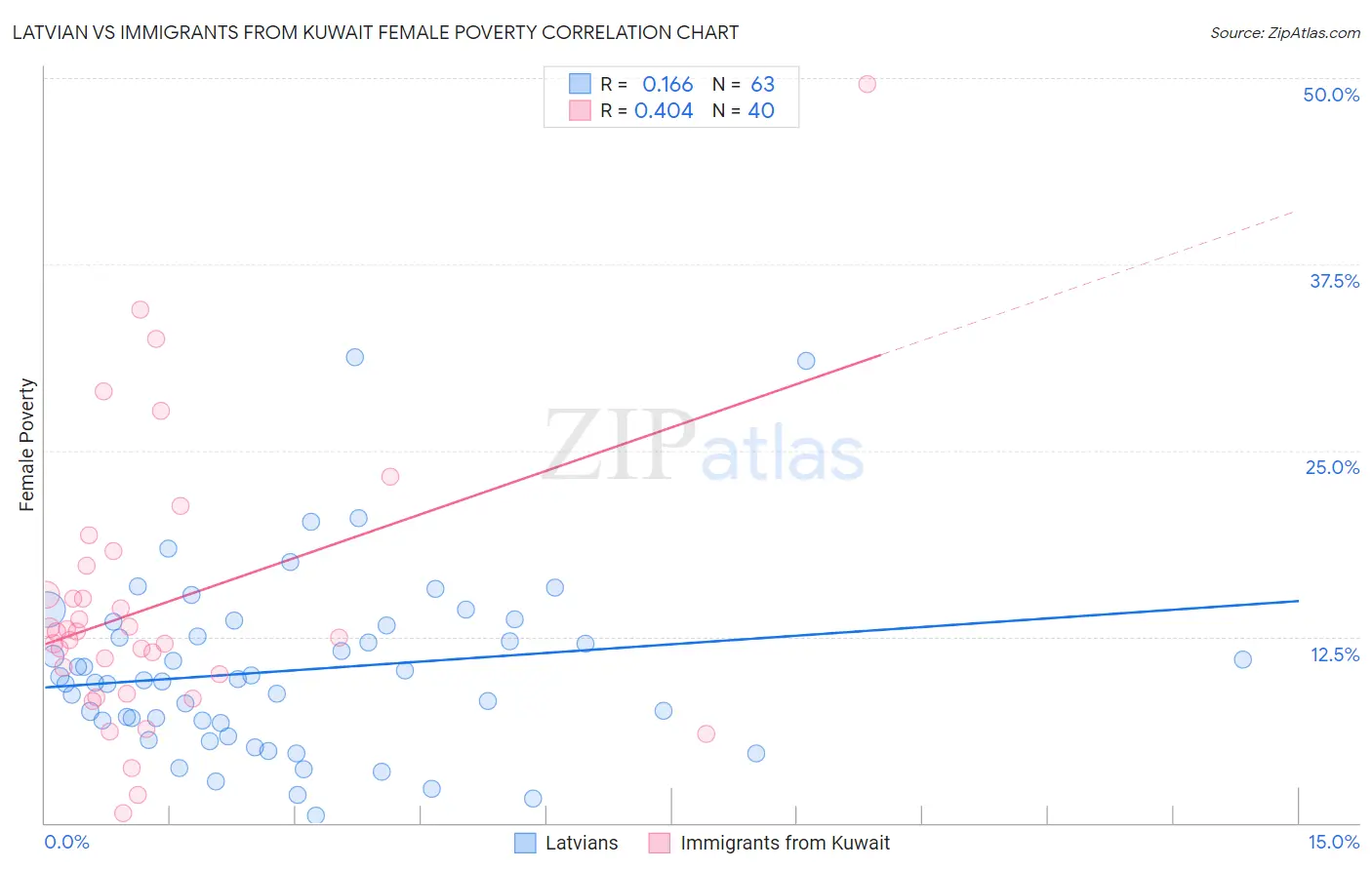 Latvian vs Immigrants from Kuwait Female Poverty