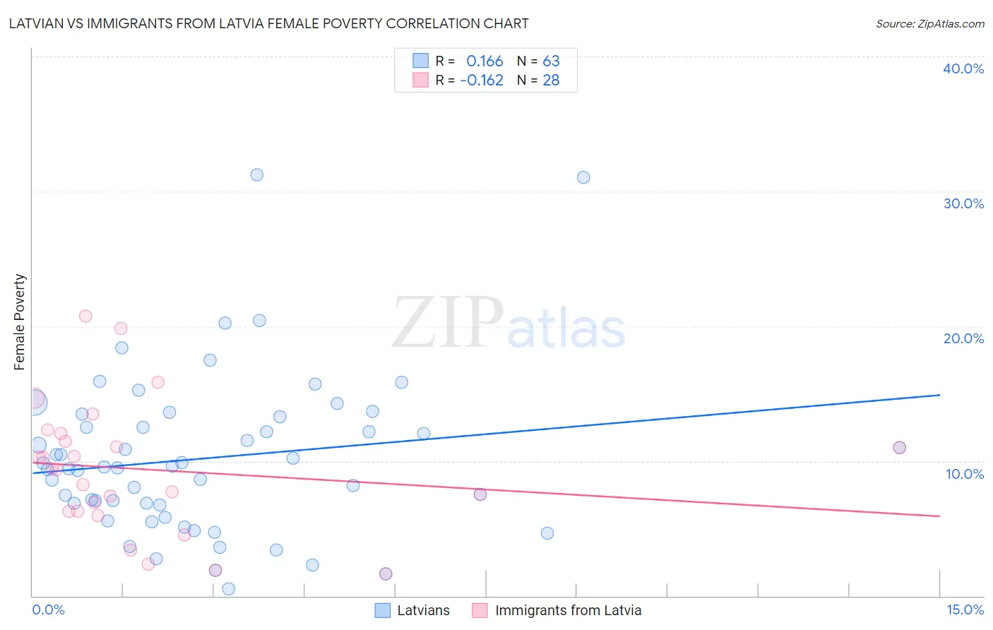 Latvian vs Immigrants from Latvia Female Poverty