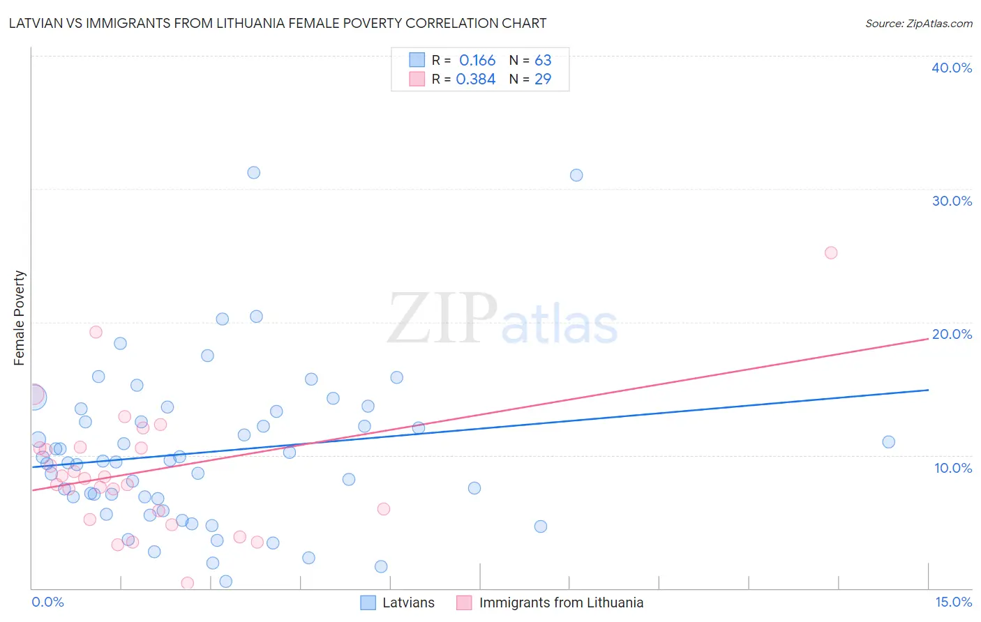 Latvian vs Immigrants from Lithuania Female Poverty