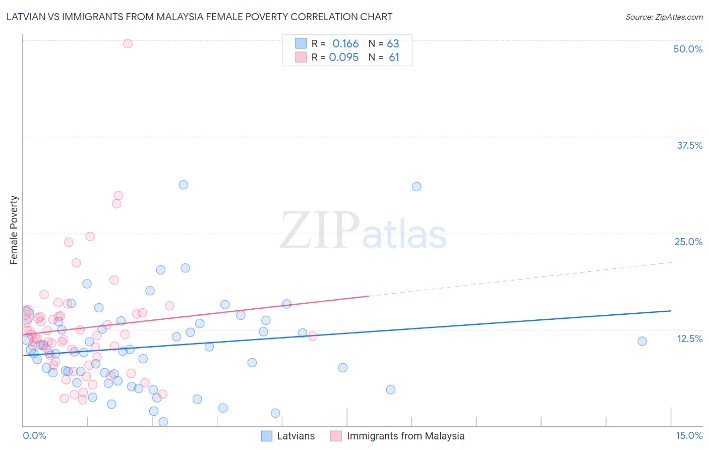 Latvian vs Immigrants from Malaysia Female Poverty