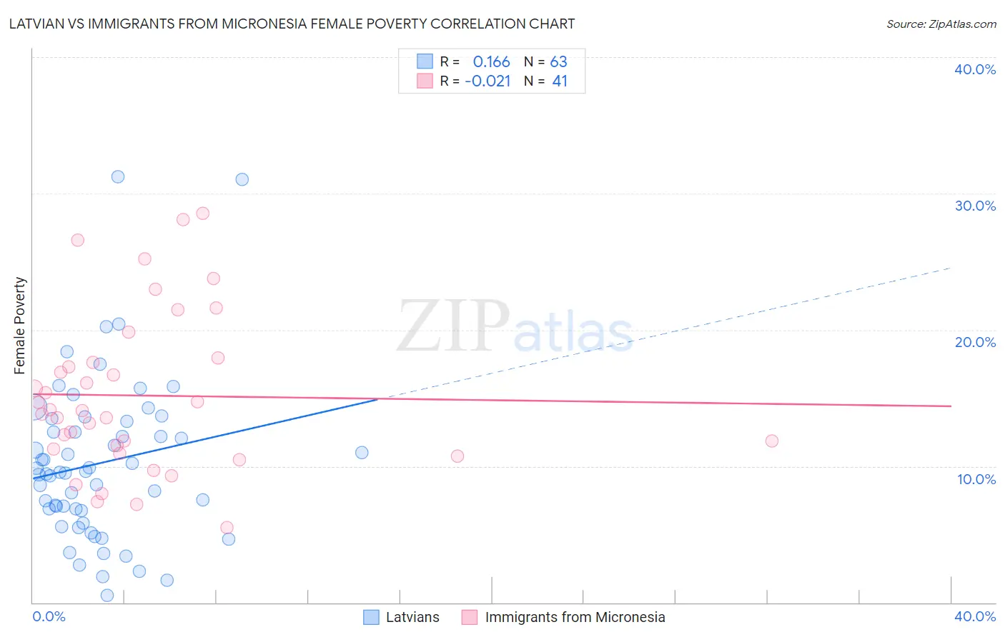 Latvian vs Immigrants from Micronesia Female Poverty