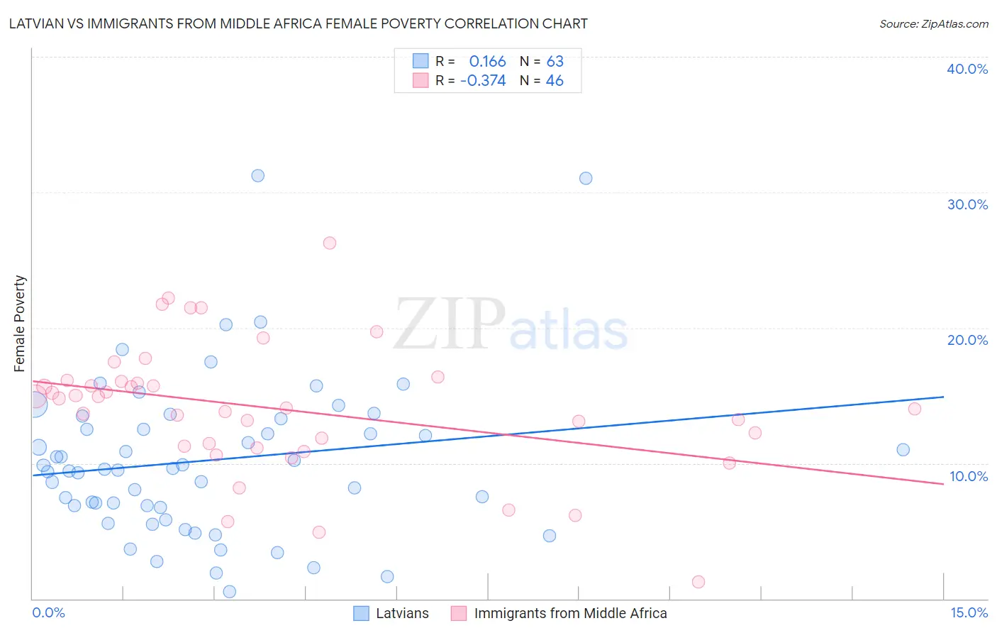 Latvian vs Immigrants from Middle Africa Female Poverty