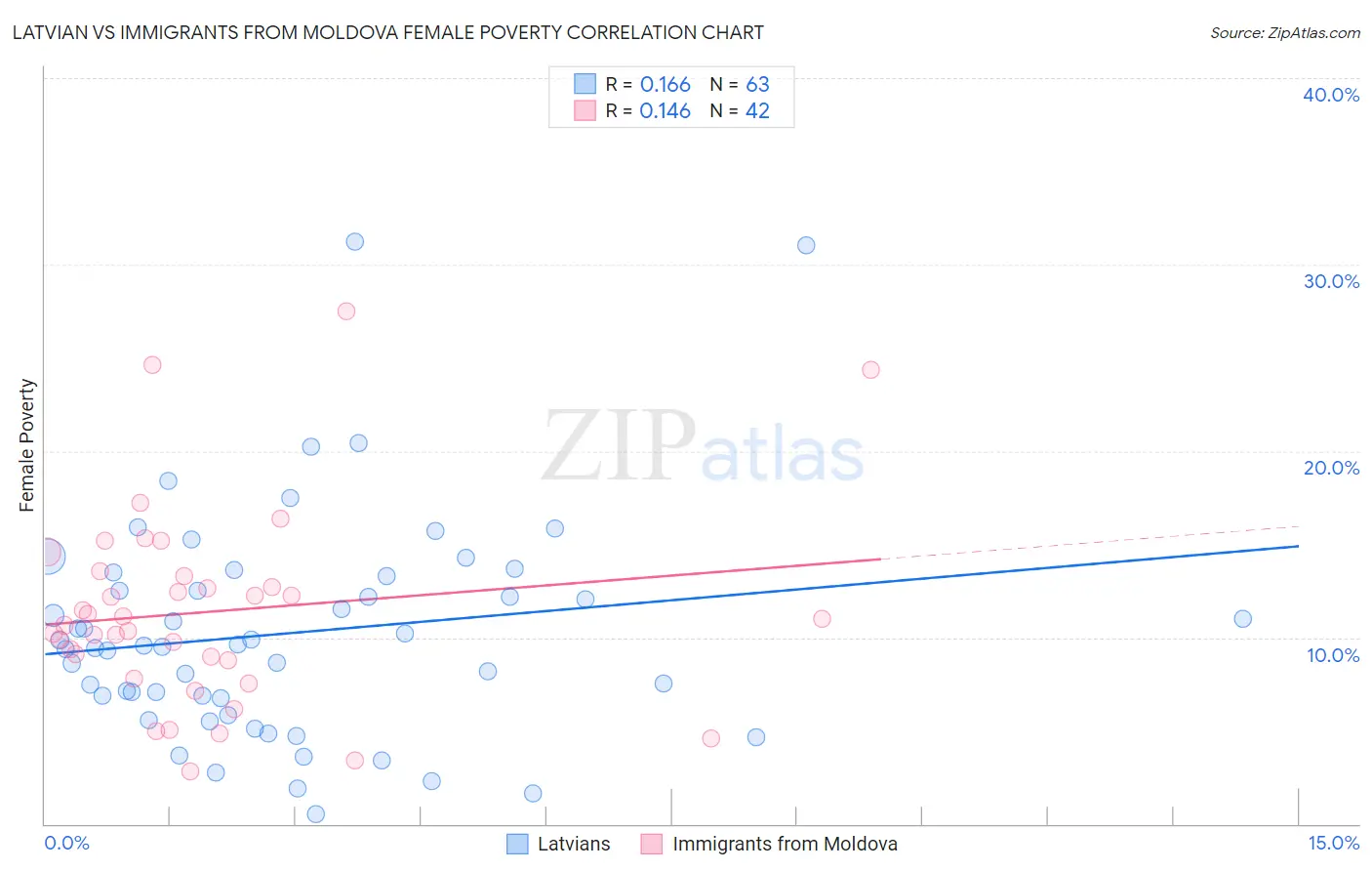 Latvian vs Immigrants from Moldova Female Poverty