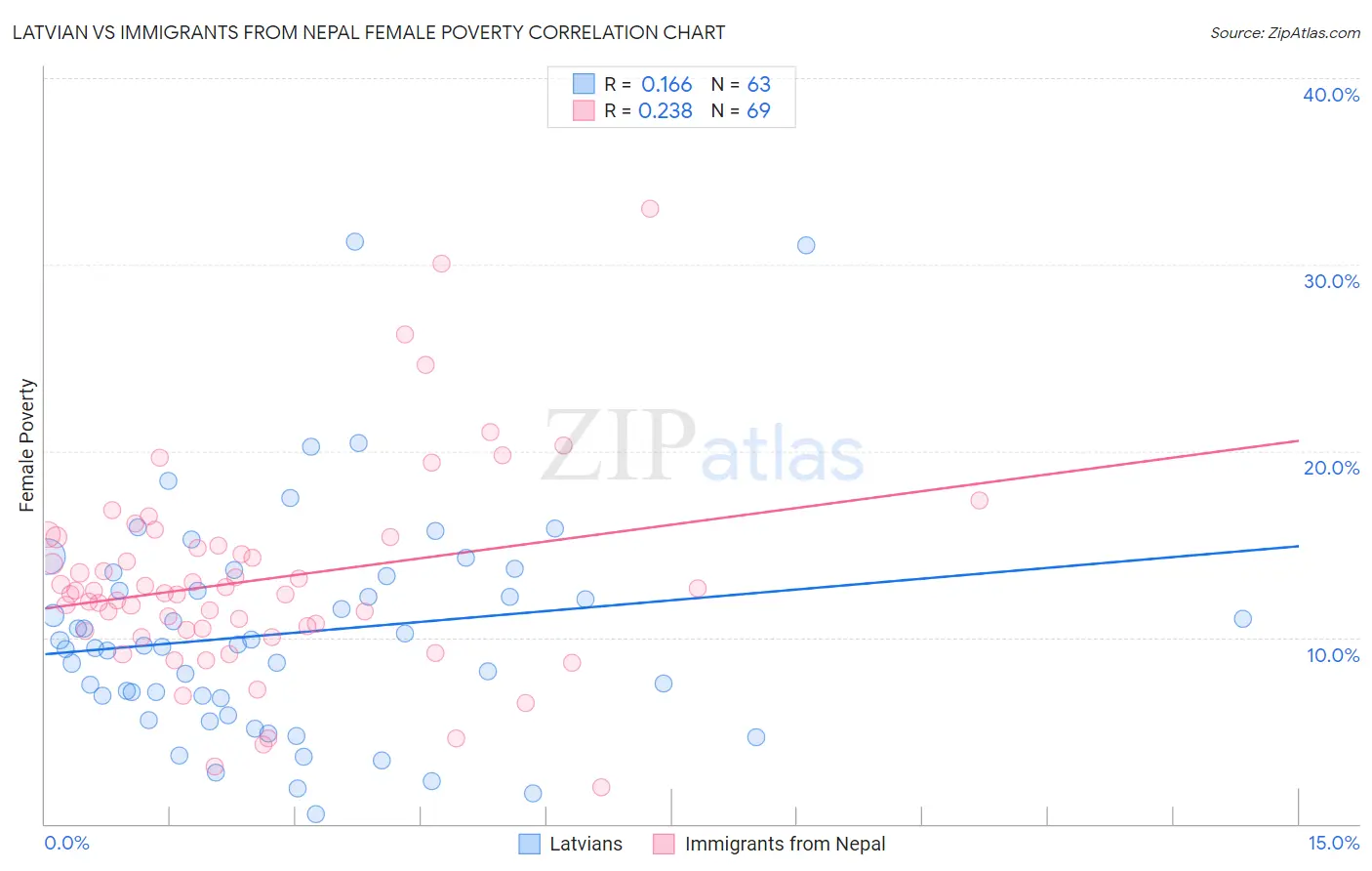 Latvian vs Immigrants from Nepal Female Poverty