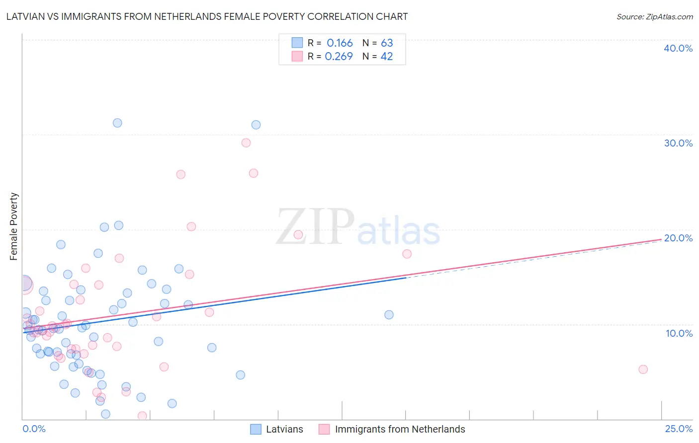 Latvian vs Immigrants from Netherlands Female Poverty