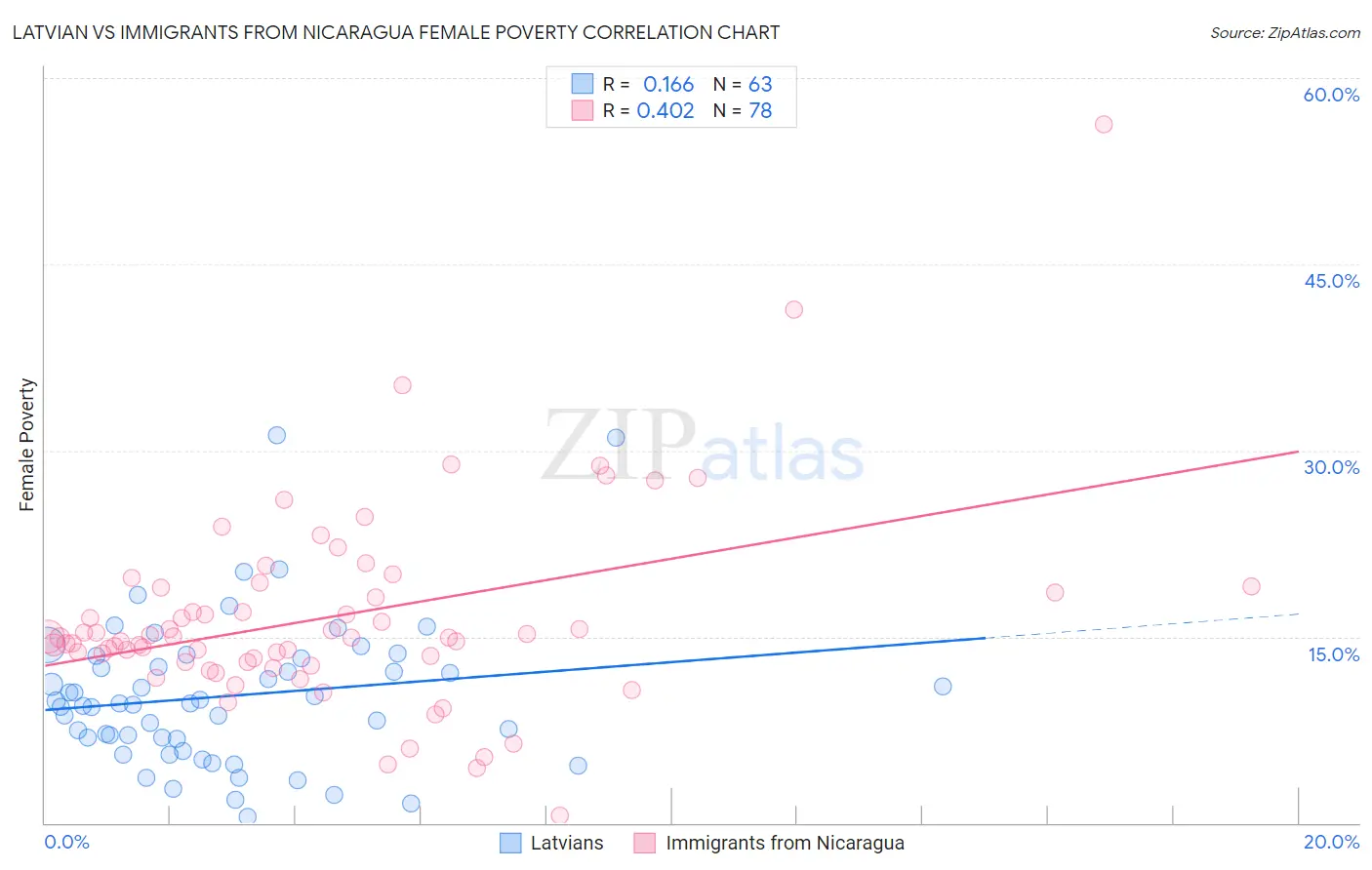 Latvian vs Immigrants from Nicaragua Female Poverty