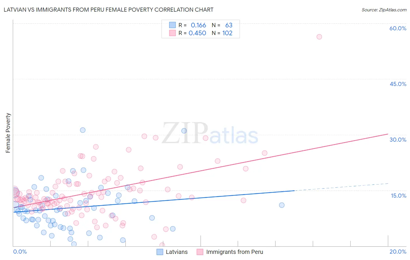 Latvian vs Immigrants from Peru Female Poverty