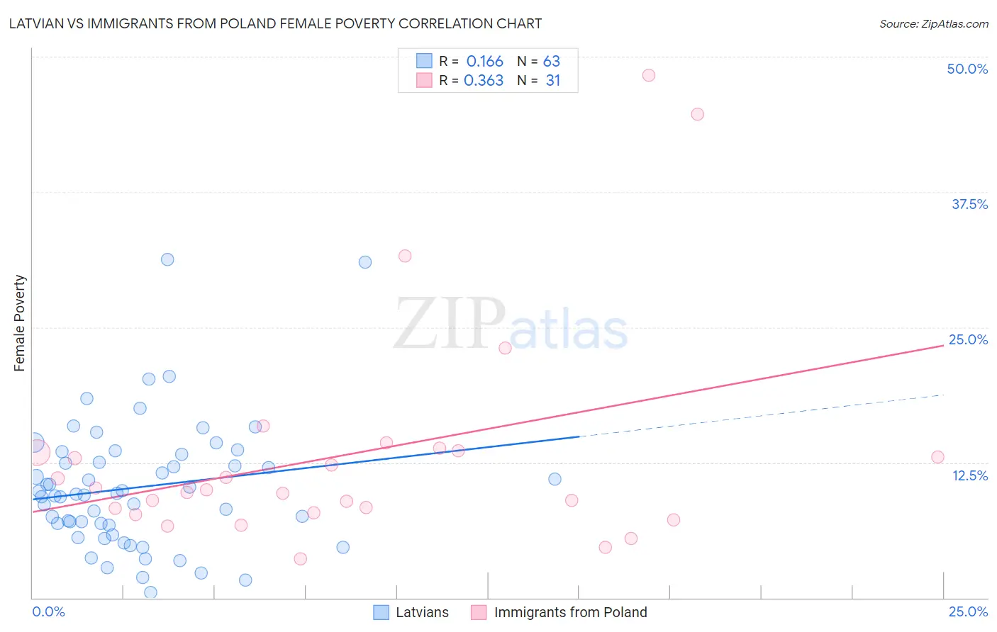 Latvian vs Immigrants from Poland Female Poverty
